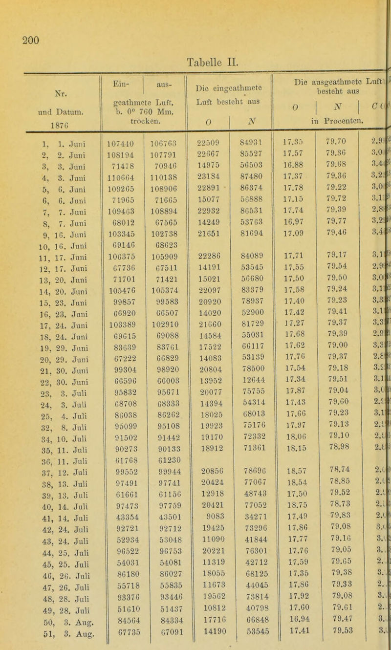 Tabelle II. Ein- aus- Die ausoreathmete Luft Nr. Die eingeathmete besteht aus geathmcte Luft. Luft besteht aus n N C( und Datum. fei. 0» 7G0 Mm. 1 Ol/» I 870 trocken. 0 N in Procenten. 1, 1. Juni 1014 1U 1U0 iOo Ii du y Ö4iM l 1 7 35 79.70 2.9 ! 2, 2. Juni 1 A O 1 A ,1 1 Ohl V)4 107731 2200 i 8oo2 < 1 7 57 79.36 3.0 1 3, 3. Juni { 14< O 7Uy4o 1 A O 7 \ 14 y / o ooouo 1 O.00 79.68 3.44 4, 3. Juni 1 1 A f* A 1J 0004 11 (Jloo OQ1 Q | 16 1 o4 Q7 Jürt 874öU 17^7 1 1.0 4 79.36 3.2 5, 0. Juni llov 1 800/4 17 78 79.22 3.0 ß, G. Juni j 1905 1507 i r O O o OOööö 17 1t 79 72 3.1 1 7, 7. Juni 10940o 1 AQQfl/l O O A O 61 22932 Q & Q 1 oOool 1 7 7A 79.39 2.8 8, 7. Juni 08012 Ar. 0/000 14249 1 r. Q7 10.0 4 79 77 ...2 9, IG. Juni 10oo4o 21051 O 1 O C\ A M(VJ4 1 7 AQ 1 / .uy 79.46 3.4 10, IG. Juni *VJ ßOl /< et oy 140 0 o 0 z o 11, 17. Juni lUOoiO 10o909 22280 AI Al)(l 17 71 79.17 3.1' 12, 17. Juni 0 < / 30 ^7* 1 1 G7o 11 14191 53a4o 1 / .00 79.54 2.9 ' 13, 20. Juni l 17U1 71421 15021 17 1 4 79 50 3 0 14, 20. Juni 10o4/0 1 A K Q 7 A 1UOO /4 /r\ t\ s\ t\ p9 22097 8oo / 9 1 7 ^8 1 I.DO 79 24 3.11 15, 23. Juni 9980' yy Ooo 20920 W O fl O T / ovo t 1 7 /(fi 1 4.4U 79.23 3.3 IG, 23. Juni G0920 /> P c A 7 00OU i 14020 r o A t\ A 1 7 A9 1 4 .4* 79.41 3.1 17, 24. Juni 1 aqooo i0901o. 21GG0 Ol 7 O O 81 / *y 1 7 97 J 4 .* 4 79.37 3.9 18, 24. Juni 09010 oy uoo 14584 ÖOOol 17 GS 79.39 2.9 19, 29. Juni 83039 Q Q 7 f» 1 oo 101 1 i Oli <\ C, 1 1 7 1 7 G'' 79.00 3.3 20, 29. Juni /»7OO0 0 / 22Z 14083 001 oJ 17.7G 79.37 2.5 21, 30. Juni OOQfl/l y y ou4 QQ09fl yoy *u 20804 7 o. ^nn 17.54 79.18 3.5 22, 30. Juni oooy o fifiAAq UUuuO 139o2 1 OC.AA 1 7 34 79.51 3.1 23, 3. Juli Q c o o o y o o o * yoo i x 200 / 7 7 5 7 5 o 17.87 79.04 3.( 24, 3. Juli P C7 AO OÖ 1 Uo rO.QQQ UOOOö i t O A 4 14394 04:0 1 4: 1 7 43 79.G0 2.1 2r>, 4. Juli Q ,-> A 0 Q o 0 U P o 8P.9P.9 1802o oov l o 17 GG 79.23 3.1 32, 8. Juli 0^108 i/O 1 UO 19916 7 ^ 17 r. / O I ' O 1 7 47 79.13 2.! 34, 10. Juli 01 P>A9 01 A4.9 i y i / u 79009 1 R 0(i 79.10 2.{. 35, 11. Juli 009 7 3 1 CO 1 9 7 1 Sfi1 1Ä tß lö« 1 w 78.98 2A 36. 11. Juli (11 7GS 01230 37, 12. Juli C i/ 1/ 99944 *UöOU IS r>7 78.74 2,1 38, 13. Juli 97741 *v/^**± 7 70G7 78.85 2.1 39, 13. Juli G1GG1 6115G 4.8743 1 7 50 79.52 2.! 40, 14. Juli 97473 97759 90191 7 70^9 < f i 18.75 78.73 2.1 41, 14. Juli 43354 43501 9083 ^4-9 7 1 1 7 49 7 0 Q Q 7 9.00 0 1 2.1 42, 24. Juli 92721 92712 19425 7329G 17.86 79.08 3.1 43, 24. Juli 52934 53048 11090 41844 17.77 79.16 3.' 44, 25. Juli 96522 9G753 20221 7G301 17.76 79.05 3.. 45, 25. Juli 54031 54081 11319 42712 17.59 79.G5 2. 40, z0. JUll 8G180 8G027 18055 G8125 17.35 79.38 3. 47, 2G. Juli 55718 55835 11G73 44045 17.86 79.33 2. 48, 28. Juli 9337G 93440 195G2 73814 17.92 79.08 3. 49, 28. Juli 51610 51437 10812 40798 17.G0 79.61 2. 50, 3. Aug. 845G4 84334 1771G GG848 1G.94 79.47 3. 51, 3. Aug. G7735 G7091