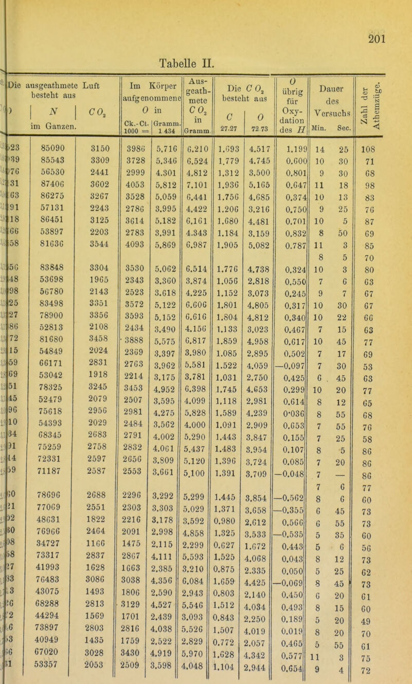 Tabelle IL Die ausgeathmete Luft besteht aus Im Körper aufgenommene A.us~ geath- 1 mete Die C02 besteht aus n \j übrig für Dauer des a3 £ to ■° :§ ) N C02 u in co2 C 27.27 0 72 73 Oxy- Versuchs Zahl Athen im Ganzer i. Ck.-Ct 1000 = Gramm 1 434 in Gramm dation Hp<j TT Min. See. .23 85090 3150 3986 5.71G G.210 1.G93 4.517 1.19S 14 25 108 '39 85543 3309 3728 5.34G G.524 1.779 4.745 0.G0C 10 30 71 70 5G530 2441 2999 4.301 4.812 1.312 3.500 0.801 9 30 GS 31 8740G 3G02 4053 5.812 7.101 1.93G 5.1G5 0.G47 11 18 98 03 8G275 32G7 3528 5.059 G.441 1.75G 4.G85 0.374 10 13 öo 91 57131 2243 278G 3.995 4.422 1.206 3.216 0.750 9 25 7(5 t O 18 8G451 3125 3G14 5.182 G.1G1 1.G80 4.481 0.701 10 5 87 01 G6 53897 2203 2783 3.991 4.343 1.184 3.159 0.832 8 50 u v r O ! 58 81G3G 3544 4093 5.8G9 G.987 1.905 5.082 0.787 11 8 3 5 00 70 50 83848 3304 3530 5.0G2 G.514 1.77G 4.738 0.324 10 3 Ow 48 t£ O P A O 53G98 19G5 2343 3.3G0 3.874 1.056 2.818 0.550 7 6 Uü ! 1)8 5G780 2143 2523 3.G18 4.225 1.152 3.073 0.245 9 7 (57 2.0 83498 3.>d1 3572 5.122 G.G06 1.801 4.805 0.317 10 30 (57 I 27 78900 O O C f* 33oG 3593 5.152 G.GIG 1.804 4.812 0.340 10 22 (5(5 ob 52813 O 1 AO 2108 2434 3.490 4.15G 1.133 3.023 0.467 7 15 (53 ) 70 81G80 o4Do • 3888 5.575 G.817 1.859 4.958 0.617 10 45 77 10 54849 Oj lO 1 2Uz4 23G9 3.397 3.980 1.085 2.895 0.502 7 17 G9 oy O f* 1 rr t G0171 9QQ 1 27G3 3.9G2 5.581 1.522 4.059 —0.097 7 30 06 G9 53042 1918 2214 3.175 3.781 1.031 2.750 0.425 6 . 45 (53 51 i oolo 394.fi Oä^D 34o3 4.952 G.398 1.745 4.G53 0.299 10 20 77 ±0 524/9 OA7Ü zu/ y 2507 3.595 4.099 1.118 2.981 0.614 8 12 OD 75G18 9QPifi zyoo 2981 4.275 5.828 1.589 4.239 0*036 8 55 PQ Oö 1 0 c j o o o on-)Q 2484 3.5G2 4.000 1.091 2.909 0.653 7 55 / 0 ot 0öJ4d 9ftäQ Zvoo 01 n 1 2791 4.002 5.290 1.443 3.847 0.155 7 25 Do }i 7D2o9 07,10 i / Do 0000 4.0G1 5.437 1.483 8.954 0.107 8 5 ou 1 4 70QQ1 O - Q 7 <soy / 0 p £ p 3.809 5.120 1.39G 3.724 0.085 7 20 ou 711 Q7 /118/ ZOOö 3.GG1 5.100 1.391 3.709 -0.048 7 7 — 6 OO 77 7 ö r, q fi Zuoo 99Q/! 0 0 n n 3.292 5.299 1.445 3.854 —0.562 8 6 >1 0 X 7 7fi(! 0 / / uoy 9^1 ZDD 1 ZoUö 3.303 5.029 1.371 3.G58 —0.355 6 45 73 )2 4ouol 1 899 OOI/* O 1 T O o,17o 3.592 0.980 2.G12 0.56G 6 55 73 50 / uyoo 94(54. ZUJl 4.858 1.325 3.533 —0.535 5 35 60 )8 34.797 1 1 P.P. 111)0 147^ 1* / D 2.299 0.G27 1.G72 0.443 5 G 56 >8 7331 7 9K37 ZOO / 9QP7 480 / 4.111 5.593 1.525 4.0G8 0.043 8 12 73 !7 41993 1628 1GC3 2.385 3.210 0.875 2.335 0.050 5 25 62 5o 7G483 308G 3038 4.35G G.084 1.G59 4.425 —0.069 8 45 73 3 43075 1493 180G 2.590 2.943 0.803 2.140 0.450 6 20 61 !G G8288 2813 3129 4.527 5.54G 1.512 4.034 0.493 8 15 60 '2 44294 15G9 1701 2.439 3.093 0.843 2.250 0.189 5 20 49 :G 73897 2803 281G 4.038 5.52G 1.507 4.019 0.019 8 20 70 -3 40949 1435 1759 2.522 2.829 0.772 2.057 0.465 5 55 61 ;g G7020 3028 3430 4.919 5.970 1.G28 4.342 0.577 11 3 75 72 51 53357 2053 2509 3.598 4.048 1.104 2.944 0.654 9 4