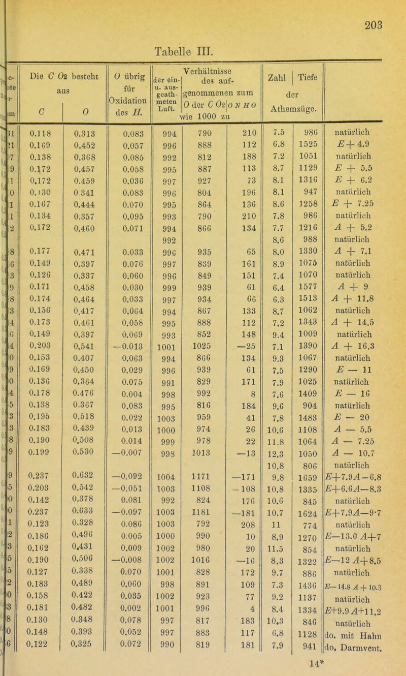 Tabelle III. e- Die C 02 besteht 0 übrig der öiii- Verhältnisse des auf- Zahl Tiefe :te für u. aus- m 1 n c 0 Oxidation des JH. geath- meten Luft. i genommenen zum Oder C02\ox HO vie 1000 zu der Athemzüge. « il 0.118 0.313 0.083 994 790 210 7.5 986 natürlich !1 0.1 G9 0.452 0.057 99G 888 112 6.8 1525 £+4.9 7 0.138 0.3G8 0.085 992 812 188 7.2 1051 natürlich 9 0.172 0.457 0.058 995 887 113 8.7 1129 E + 5.5 1 0.172 0.459 0.03G 997 927 73 8.1 1316 E + 6.2 0 0.130 0 341 0.083 996 804 196 8.1 947 natürlich ! i 0.1G7 0.444 0.070 995 8G4 136 8.G 1258 E + 7.25 i 0.134 0.357 0.095 993 700 210 7.8 986 natürlich 2 i a i i a 0.172 0.4G0 0.071 994 992 866 1 34 7 7 8 6 1216 988 A + 5.2 natürlich 8 0.17/ 0.471 0.033 99G 03^ f u J 65 8 0 1330 A + 7.1 0 0.149 0.397 0.07G 997 830 1 61 X \J X 8 0 1075 natürlich 3 0.12G 0.337 0.0G0 996 840 Uli/ 151 7 4 1070 natürlich 9 0.171 0.458 0.030 999 939 O tj U 61 6 4 1577 ^4 + 9 ■8 A i n j 0.1 /4 0.4G4 0.033 997 934 66 6 3 1513 A + 11.8 3 0. lob 0.417 0.0G4 994 8G7 133 8 7 1062 natürlich -i A 1 TO 0.1/3 0.4G1 0.058 995 888 112 7 2 1343 A + 14.5 (; f\ 1 A fl 0.397 0.0G9 993 852 148 9.4 1009 natüi'lich ' 4 0.4:03 0.541 — 0.013 1001 1025 —25 7 1 1 ■ X 1390 A + 16.3 0 0.407 0.0G3 994 8G6 134 9 3 10G7 natürlich 9 0.1G9 0.450 0.029 99G 939 61 7 5 1290 E — 11 0 A 1 O/i A O r- A 0.364 0.075 991 829 171 7 Q 1025 natürlich 4 A 1 7 Q V.l / O A a n f U.4 l 0 0.004 998 992 8 7 6 1409 E — IG 5 0.083 995 816 184 9 G 904 natürlich 3 A 1 ü F; A Pt 1 Q 0.022 1003 959 41 7 8 1483 E — 20 3 IM OO n aqo 0.013 1000 974 26 10 G X \ft\J 1108 A — 5.5 8 A 1 OA l/.OUÖ 0.014 999 978 22 11.8 1064 A — 7.25 9 0 530 —0.007 998 1013 —13 12 3 10.8 1050 806 A — 10.7 natürlich 9 0.G32 —0.092 1004 1171 —171 9.8 1659 £+7.9.4-6.8 h A OAQ 0 nA.9 —0.051 1003 1108 ~ 108 10.8 1335 £+6.6^1-8.3 0 V/. J l i- 0.378 0.081 992 824 176 10.G 845 natürlich 0 0.G33 —0.097 1003 1181 —181 10.7 1G24 £+7.9^—9-7 1 0.123 0.328 0.08G 1003 792 208 11 774 natürlich 2 0.49 G 0.005 1000 990 10 8.9 1270 £—13.6.4+7 3 0.1G2 0.431 0.009 1002 980 20 11.5 854 natürlich 5 0.190 0.50G —0.008 1002 101G —16 8.3 1322 £—12^4+8.5 5 0.127 0.338 0.070 1001 828 172 9.7 88G natürlich 2 0.183 0.489 0.060 998 891 109 7.3 1436 E—14.8 A -f- 10.3 0 0.158 0.422 f\ AQK 1 AAO 1UU2 923 77 9.2 1137 natürlich 3 0.181 0.482 0.002 1001 99G 4 8.4 1334 £+9.9vl+ll,2 8 0.130 0.848 0.078 997 817 183 10,3 84G natürlich 0 0.148 0.393 0.052 997 883 117 6.8 1128 do. mit Hahn G 0.122 0.325 0.072 990 819 181 7.9 941 do. Darmvent,