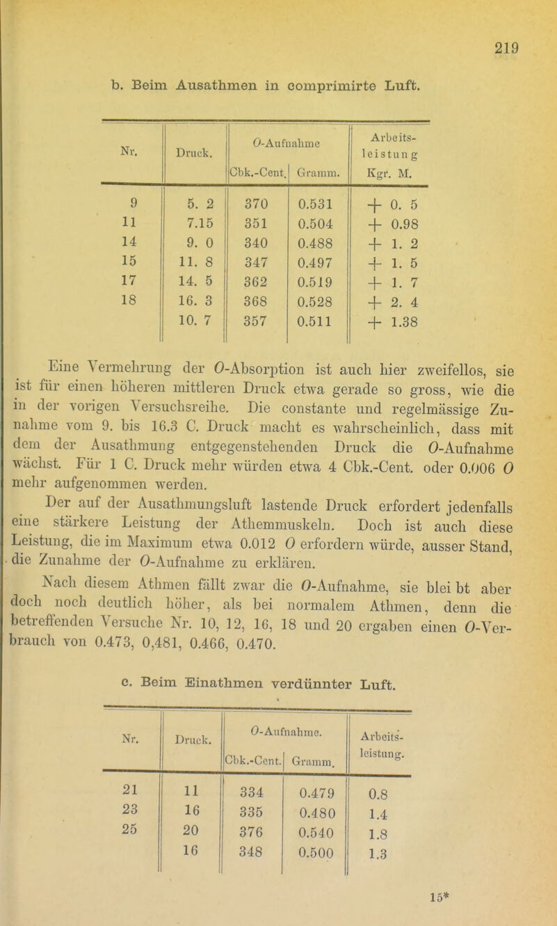 b. Beim Ausathmen in comprimirte Luft. —.— Nr. O-Aufnahme Cbk.-Cent. | Gramm. Arbeits* 1619 t u II g ivgl. 1V1, 9 5. 2 370 0.531 -4- 0. 5 11 7.15 351 0.504 4- 0.98 14 9. 0 340 0.488 + 1. 2 15 11. 8 347 0.497 4- 1. 5 17 14. 5 362 0.519 4- i. 7 18 16. 3 368 0.528 4- 2. 4 10. 7 357 0.511 4- 1.38 Eine Vermehrung der 0-Absorption ist auch hier zweifellos, sie ist für einen höheren mittleren Druck etwa gerade so gross, wie die in der vorigen Versuchsreihe. Die constante und regelmässige Zu- nahme vom 9. bis 16.3 C. Druck macht es wahrscheinlich, dass mit dem der Ausathmung entgegenstehenden Druck die 0-Aufhahme wächst. Für 1 C. Druck mehr würden etwa 4 Cbk.-Cent. oder 0.006 O mehr aufgenommen werden. Der auf der Ausathmungsluft lastende Druck erfordert jedenfalls eine stärkere Leistung der Athemmuskeln. Doch ist auch diese Leistung, die im Maximum etwa 0.012 O erfordern würde, ausser Stand, • die Zunahme der O-Aufnahme zu erklären. Nach diesem Athmen fällt zwar die O-Aufnahme, sie blei bt aber doch noch deutlich höher, als bei normalem Athmen, denn die betreffenden Versuche Nr. 10, 12, 16, 18 und 20 ergaben einen 0-Ver- brauch von 0.473, 0,481, 0.466, 0.470. c. Beim Einathmen verdünnter Luft. Nr. Druck. O-Aufnahme. Cbk.-Ccnt.| Gramm. Arbeits- leistung. 21 11 334 0.479 0.8 23 16 335 0.480 1.4 25 20 376 0.540 1.8 16 348 0.500 1.3 15*