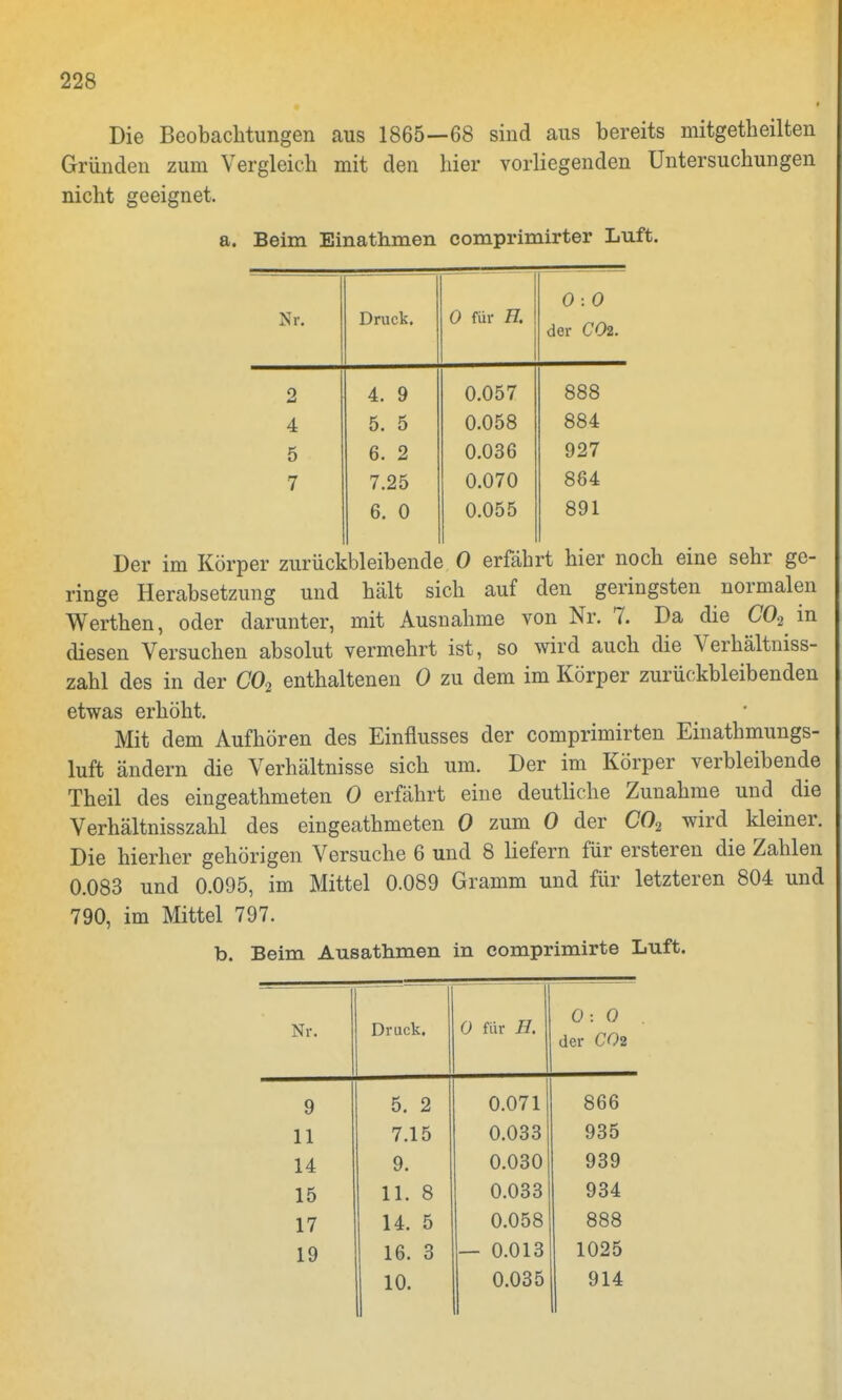 Die Beobachtungen aus 1865—68 sind aus bereits mitgetheilten Gründen zum Vergleich mit den hier vorliegenden Untersuchungen nicht geeignet. a. Beim Einathmen comprimirter Luft. Nr. Druck. 0 für H. 0 : 0 der CÜ2. 2 4. 9 0.057 888 4 5. 5 0.058 884 5 6. 2 0.036 927 7 7.25 0.070 884 6. 0 0.055 891 Der im Körper zurückbleibende 0 erfährt hier noch eine sehr ge- ringe Herabsetzung und hält sich auf den geringsten normalen Werthen, oder darunter, mit Ausnahme von Nr. 7. Da die C02 in diesen Versuchen absolut vermehrt ist, so wird auch die Verhältniss- zahl des in der C02 enthaltenen 0 zu dem im Körper zurückbleibenden etwas erhöht. Mit dem Aufhören des Einflusses der comprimirten Einathmungs- luft ändern die Verhältnisse sich um. Der im Körper verbleibende Theil des eingeathmeten 0 erfährt eine deutliche Zunahme und die Verhältnisszahl des eingeathmeten 0 zum 0 der C02 wird kleiner. Die hierher gehörigen Versuche 6 und 8 liefern für ersteren die Zahlen 0.083 und 0.095, im Mittel 0.089 Gramm und für letzteren 804 und 790, im Mittel 797. b. Beim Ausathmen in comprimirte Luft. Nr. Druck. 0 für H. 0: 0 der CO2 9 5. 2 0.071 866 11 7.15 0.033 935 14 9. 0.030 939 15 11. 8 0.033 934 17 14. 5 0.058 888 19 16. 3 — 0.013 1025 1 ia 0.035 914