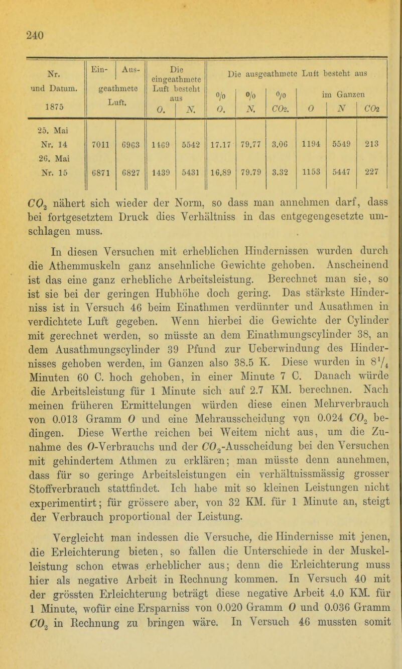 Nr. und Datum. 1875 Ein- gebt Li Aus- miete ift. Die eingeathmcte Luft besteht aus 0. N. D 0/0 0. e ausge O/o N. athmete 0/0 CO*. Luft \ i] 0 esteht aus 11 Gaii7.cn N | C(h 25. Mai Nr. 14 2G. Mai Nr. 15 7011 6871 G9G3 G827 1469 1439 5542 5431 17.17 16.89 79.77 79.79 3.06 3.32 1194 1153 5549 5447 213 227 C02 nähert sich wieder der Norm, so dass man annehmen darf, dass bei fortgesetztem Druck dies Yerhältniss in das entgegengesetzte um- schlagen muss. In diesen Versuchen mit erheblichen Hindernissen wurden durch die Athemmuskeln ganz ansehnliche Gewichte gehoben. Anscheinend ist das eine ganz erhebliche Arbeitsleistung. Berechnet man sie, so ist sie bei der geringen Hubhöhe doch gering. Das stärkste Hinder- niss ist in Versuch 46 beim Einathmen verdünnter und Ausathmen in verdichtete Luft gegeben. Wenn hierbei die Gewichte der Cylinder mit gerechnet werden, so müsste an dem Einathmungscylinder 38, an dem Ausathmungscylinder 39 Pfund zur Ueberwindung des Hinder- nisses gehoben werden, im Ganzen also 38.5 K. Diese wurden in 8V4 Minuten 60 C. hoch gehoben, in einer Minute 7 C. Danach würde die Arbeitsleistung für 1 Minute sich auf 2.7 KM. berechnen. Nach meinen früheren Ermittelungen würden diese einen Mehrverbrauch von 0.013 Gramm O und eine Mehrausscheidung von 0.024 C02 be- dingen. Diese Werthe reichen bei Weitem nicht aus, um die Zu- nahme des O-Verbrauchs und der C02-Ausscheidung bei den Versuchen mit gehindertem Athmen zu erklären; man müsste denn annehmen, dass für so geringe Arbeitsleistungen ein verhältnissmässig grosser Stoffverbrauch stattfindet. Ich habe mit so kleinen Leistungen nicht experimentirt; für grössere aber, von 32 KM. für 1 Minute an, steigt der Verbrauch proportional der Leistung. Vergleicht man indessen die Versuche, die Hindernisse mit jenen, die Erleichterung bieten, so fallen die Unterschiede in der Muskel- leistung schon etwas erheblicher aus; denn die Erleichterung muss hier als negative Arbeit in Rechnung kommen. In Versuch 40 mit der grössten Erleichterung beträgt diese negative Arbeit 4.0 KM. für 1 Minute, wofür eine Ersparniss von 0.020 Gramm 0 und 0.036 Gramm C02 in Rechnung zu bringen wäre. In Versuch 46 mussten somit