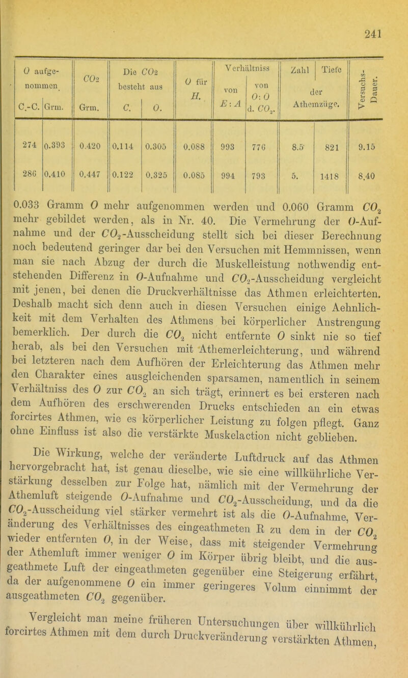 0 au nom C.-C. fgc- mcn Gn«. CÜ2 Grm. Die besteh C. CÜ2 t aus 0. 0 für E, Verh von £ t A iltnisa von 0: 0 d. €Ov Zahl d Athei Tiefe er nziige. Versuchs- Dauer. 274 28(5 0.393 0.410 0.420 0.447 0.114 0.122 0.305 0.325 0.088 0.085 993 994 77(5 793 8.5- 5. 821 1418 9.15 8.40 0.033 Gramm 0 mehr aufgenommen werden und 0.060 Gramm C02 mehr gebildet werden, als in Nr. 40. Die Vermehrung der 0-Auf- nahme und der C0.2-Ausscheidung stellt sich bei dieser Berechnung noch bedeutend geringer dar bei den Versuchen mit Hemmnissen, wenn man sie nach Abzug der durch die Muskelleistung nothwendig ent- stehenden Differenz in O-Aufnahme und C02-Ausscheidung vergleicht mit jenen, bei denen die Druckverhältnisse das Athmen erleichterten. Deshalb macht sich denn auch in diesen Versuchen einige Aehnlich- keit mit dem Verhalten des Athmens bei körperlicher Anstrengung bemerklich. Der durch die CO, nicht entfernte 0 sinkt nie so tief herab, als bei den Versuchen mit Athemerleichterung, und während bei letzteren nach dem Aufhören der Erleichterung das Athmen mehr den Charakter eines ausgleichenden sparsamen, namentlich in seinem Verhältniss des 0 zur C02 an sich trägt, erinnert es bei ersteren nach dem Aufhören des erschwerenden Drucks entschieden an ein etwas forcirtes Athmen, wie es körperlicher Leistung zu folgen pflegt. Ganz ohne Einfluss ist also die verstärkte Muskelaction nicht geblieben. Die Wirkung, welche der veränderte Luftdruck auf das Athmen hervorgebracht hat, ist genau dieselbe, wie sie eine willkührliche Ver- stärkung desselben zur Folge hat, nämlich mit der Vermehrung der Athemluft steigende O-Au&ahme und C02-Ausschcidung, und da die C0,-Ausscheidung viel stärker vermehrt ist als die O-Aufnahme Ver anderung des Verhältnisses des eingeathmeten B zu dem in der CO wieder entfernten 0, in der Weise, dass mit steigender Vermehrung der Athemluft immer weniger 0 im Körper übrig bleibt, und die aus- geatmete Luft der eingeathmeten gegenüber eine Steigerung erfährt da der aufgenommene 0 ein immer geringeres Volum einnimmt der' ausgeathmeten CO, gegenüber. Vergleicht man meine früheren Untersuchungen über willkührlich forcirtes Athmen mit dem durch Druckveränderung verstärkten ££?