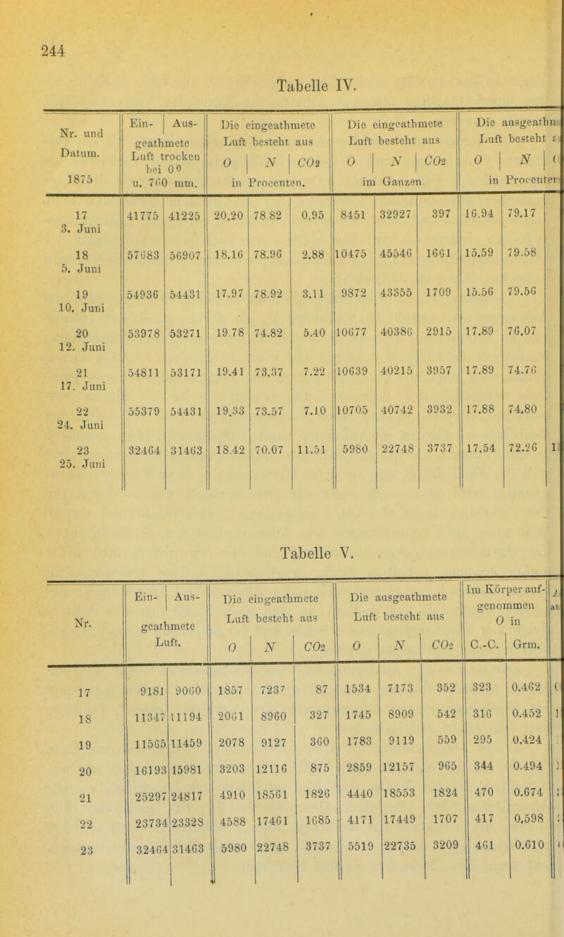 Tabelle IV. Ein- Aus- Die eingeathmete Die eingeathmete Die ausgeathn Nr. und geathmete Luft besteht aus Luft besteht aus Luft besteht c D iltuill. Luft trocken 0 | N | COa 0 N | C02 0 | N | ( 1875 bei u. 7<'0 mm, in Proeenten. im Ganzen. in Froientei l / 41775 41225 20.20 78 82 0.95 8451 32927 397 IG.94 79.17 3. Juni 18 57683 5G907 18.16 78.9G 2.88 10475 4554G 1GG1 lo.59 7 9.58 5. Juni 19 5493G 54431 17.97 78.92 3.11 9872 43355 1709 15.50 79.5G 10. Juni 20 53978 53271 19.78 74.82 5.40 10G77 4038G 2915 17.89 7G.07 12. Juni 21 54811 53171 19.41 73.37 7.22 10G39 40215 3957 17.89 74.7G 17. Juni 22 55379 54431 19.33 73.57 7.10 10705 40742 3932 17.88 74.80 24. Juni 23 324G4 314Ü3 18.42 70.07 11.51 5980 22748 3737 17.54 72.26 1 25. Juni Tabelle V. ■- = — Ein- Aus- Die < sineeathmete Die ausgeathmete Im Körper auf- i besteht genommen al jm r. geathmete Luft besteht aus Luft aus O in Luft. 0 N CÖ2 0 N C02 C.-C. Grm. 17 9181 90G0 1857 7237 87 1534 7173 352 323 0.4G2 ( 18 11347 11194 20G1 89G0 327 1745 8909 542 31G 0.452 ) 19 115G5 11459 2078 9127 3G0 1783 9119 559 295 0.424 20 16193 15981 3203 12116 875 2859 12157 965 344 0.494 ] 21 25297 24817 4910 185G1 182G 4440 18553 1824 470 0.G74 22 23734 2332S 4588 174G1 1G85 4171 17449 1707 417 0.598 23 32464 \ 314G3 5980 22748 3737 5519 22735 3209 4G1 0.G10 1