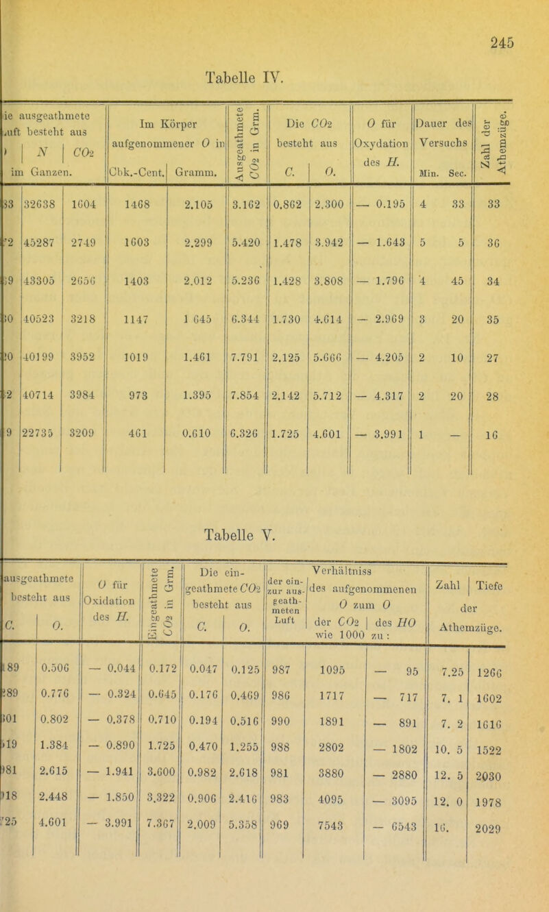 Tabelle IV. ie ausgeathmete iiift besteht aus » N | CO2 im Ganzen. Im Körper aufgenommener 0 in Cbk.-Cent. Gramm. 03 o! S öS C M 01 oq < Ö Die CO2 besteht aus C. 0. 0 für Oxydation des Dauer des Versuchs Min. See. CD CD 'S tu J9 80 50 32G38 45287 43305 40523 40199 40714 22735 1C04 2749 2056 3218 3952 3984 3209 14G8 1G03 1403 1147 1019 973 4G1 2.105 2.299 2.012 1 G45 1.4G1 1.395 0.G10 3.1C2 5.420 5.23G 6.344 7.791 7.854 G.32G 0.8G2 1.478 1.730 2.125 2.142 1.725 2.300 3.942 1.428 3.808 4. G14 5. GGG 5.712 4.G01 — 0.195 — 1.G43 — 1.79G — 2.969 — 4.205 — 4.317 — 3.991 33 4 45 3 20 2 10 2 20 1 — 33 3G 34 35 27 28 IG Tabelle V. ausgeathmete besteht aus C. 0. O für Oxidation des H. 2 S 2 e5 CS .= 03 B © Die ein- geathmete CO2 besteht aus a 0. der ein- zur aus- geath- mete n Luft Verhältnisa des aufgenommenen O zum O der CO2 | des HO wie 1000 zu : Zahl I Tiefe der Athemzüge. 189 89 101 »19 )81 »18 .'25 0.50G 0.77G 0.802 1.384 2.615 2.448 4.G01 0.044 0.324 0.378 0.890 1.941 1.850 3.991 0.172 0.G45 0.710 1.725 3.G00 3.322 7.3G7 0.047 0.170 0.194 0.470 0.982 0.90G 2.009 0.125 0.4G9 0.516 1.255 2.G18 2.416 5.358 987 986 990 988 981 983 969 1095 1717 1891 2802 3880 4095 7543 — 95 7.25 1266 — 717 7. 1 1602 — 891 7. 2 1616 — 1802 10. 5 1522 — 2880 12. 5 2030 — 3095 12. 0 1978 — 6543 IG. 2029