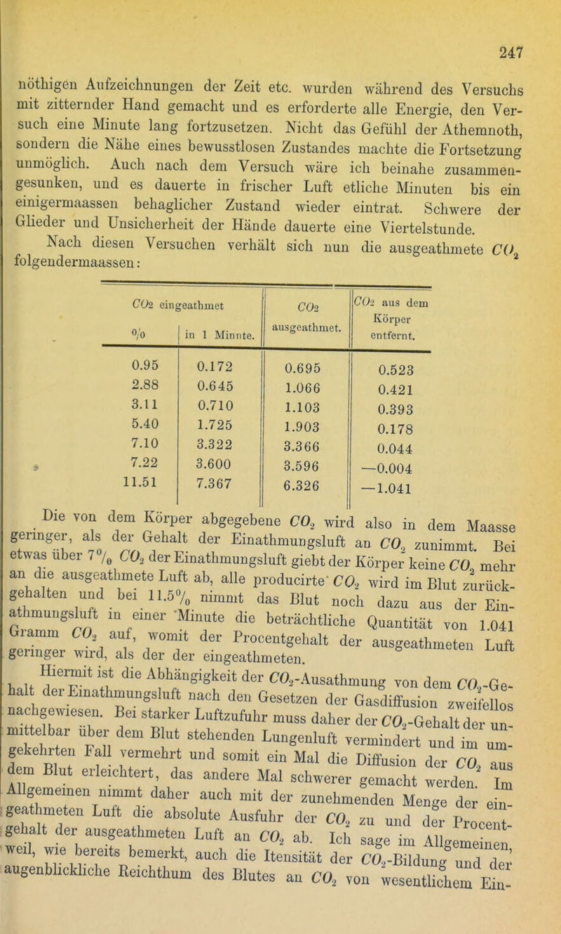 nothigen Aufzeichnungen der Zeit etc. wurden während des Versuchs mit zitternder Hand gemacht und es erforderte alle Energie, den Ver- such eine Minute lang fortzusetzen. Nicht das Gefühl der Athemnoth, sondern die Nähe eines bewusstlosen Zustandes machte die Fortsetzung unmöglich. Auch nach dem Versuch wäre ich beinahe zusammen- gesunken, und es dauerte in frischer Luft etliche Minuten bis ein einigermaassen behaglicher Zustand wieder eintrat. Schwere der Glieder und Unsicherheit der Hände dauerte eine Viertelstunde. Nach diesen Versuchen verhält sich nun die ausgeathmete CO folgendermaassen: 2 CÜ2 eingeathmet °/'o in 1 Minnte. 0.95 2.88 3.11 5.40 7.10 7.22 11.51 CÜ2 ausgeathmet. CO* aus dem Körper entfernt. 0.172 0.645 0.710 1.725 3.322 3.600 7.367 0.695 1.066 1.103 1.903 3.366 3.596 6.326 0.523 0.421 0.393 0.178 0.044 —0.004 — 1.041 Die von dem Körper abgegebene CO, wird also in dem Maasse geringer, als der Gehalt der Einathmungsluft an CO, zunimmt. Bei etwas über 7% CO, der Einathmungsluft giebt der Körper keine CO, mehr an die ausgeathmete Luft ab, alle producirte' CO, wird im Blut zurück- gehalten und bei 11.5o/0 nimmt das Blut noch dazu * athmungsluft m einer Minute die beträchtliche Quantität von 1.041 Gramm CO auf, womit der Procentgehalt der ausgeathmeten Luft geringer wird, als der der eingeathmeten. Hiermit ist die Abhängigkeit der C02~Ausathmung von dem CO Gp halt der Einathmungsluft nach den Gesetzen der GasdiffuLTzwetuo nachgewiesen. Bei starker Luftzufuhr muss daher der CO.-Geha d Un mitte bar über dem Blut stehenden Lungenluft vermind rtS £ Z gekehrten Fall vermehrt und somit ein Mal die Diffusion der aus dem Blut erleichtert das andere Mal schwerer gemacht werden Im AI gemeinen nimm daher auch mit der zunehmenden Menge der geathmeten Luft die absolute Ausfuhr der CO, zu und der Procent gehalt der ausgeathmeten Luft an CO, ab. Ich sage im Allgemeinen weil, wie bereits bemerkt, auch die Itensität der clrm^T^Zl augenbhckliche Keichthum des Blutes an CO, von £