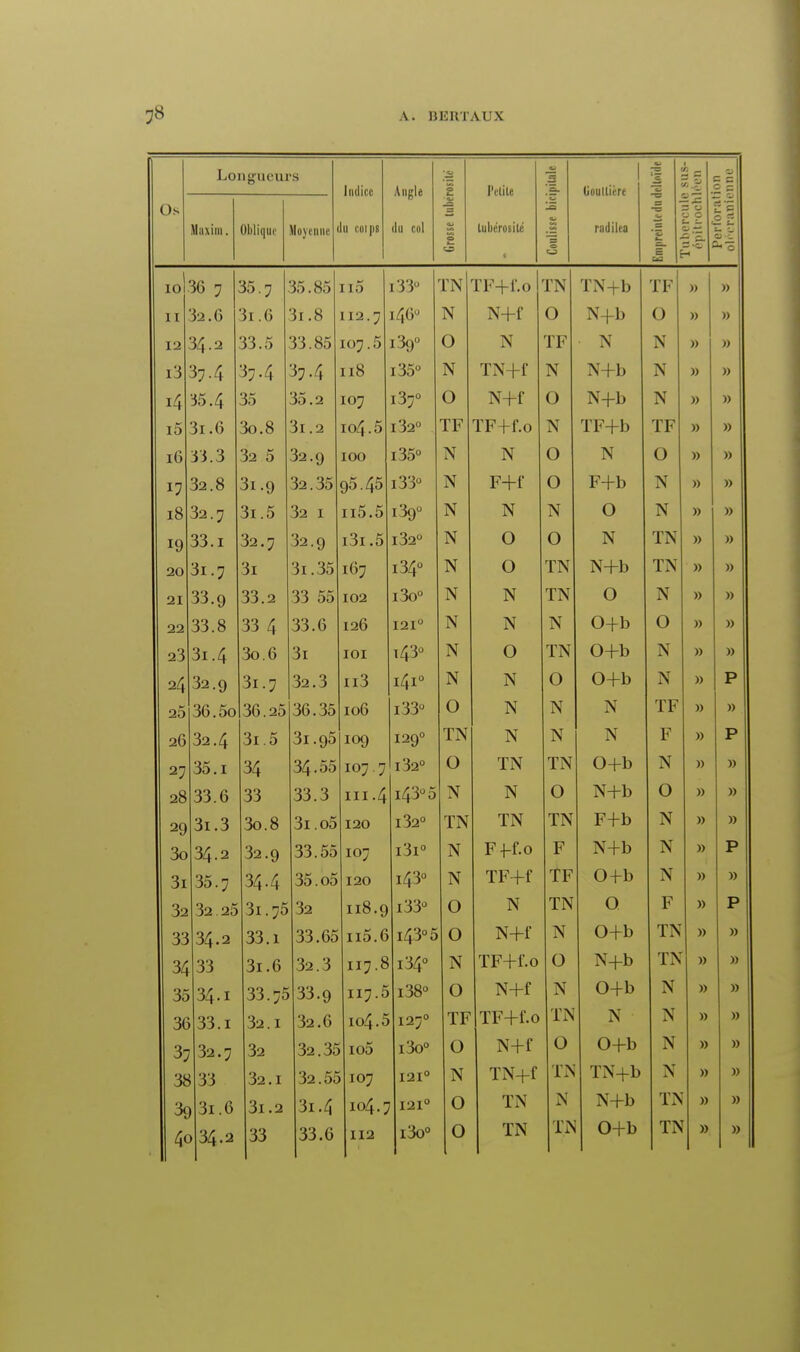 Os Longueurs Indice lu eoipi Angle du col ■s ■S — O )_ ce l'elilc lulicrosiui «3 S *Ja e u Gouttière radilea 'à Ë p c —« - c ! b *< c Maxim. Oblique Moyenne 10! 36 7 35.7 35.85 T ï K i33° TN TF+f.o TN TN+b Ail u TF )) )) T T 3a.G 3i.6 3i.8 1460 N N+f 0 N+b O )) T O 34.2 33.5 33.85 I07.5 O N TF ■ N N )) 37.4 374 37.4 Il8 i35° N TN+f N N+b N )) )) I;+ 35.4 35 35.2 XUJ l3-7° 0 N+f O N+b N )) T ^ 3i.6 3o.8 3i .2 104.5 l32° TF TF+f.o N TF+b TF )) Tfi lu ii.3 32 5 32-9 100 i35° N N O N O )) T H 32.8 3i.9 32.35 o5 £5 i33° N F+f O F+b N )) lu 32.7 3i.5 32 I n5.5 1 3q° N N N O N )) 33.i 32.7 32.9 i3i.5 l32° N O O N TN » 20 31.7 3i 3i.35 i34° N O TN N+b TN » )) 2. X 33.9 33.2 33 55 102 i3o° N N TN O N » 22 33.8 33 4 33.6 126 121° N N N O+b O w » 3i.4 3o.6 3i IOI t43° N O TN O+b N » 32.9 31.7 32.3 n3 XLIX N N O O+b N p 36.5o 36.25 36.35 106 i33° O N N N TF » 21) 32.4 3i.5 31.95 120° TN N N N F p 27 35.i 34 34.55 TOT 1 l32° O TN TN O+b N » 20 33.6 33 33.3 T T T /1 X X X . i-j. i43° 5 N N O N+b 0 » 29 3i.3 3o.8 3i .o5 120 l32° TN TN TN F+b N » » jO 34.2 32.9 33.55 TOT i3i° N Fff.o F N+b N » p Ol 35.7 344 35. o5 t on 1 2\j i43° N TF-ff TF O+b N » » J2 32 25 3i.75 32 tt8 Cl 110. y O N TN O F M p JJ 34.2 33.1 33.65 TT^ fi 1 xo . yj i/I3° 5 O N+f N O+b TN w » 34 33 3i.6 32.3 T TH 8 A. A J . *-J N TF+f.o 0 N+b TN » 35 34.1 33.75 33.9 117.5 i38° O N+f N O+b N » » 30 33.1 32.1 32.6 io4.5 1270 TF TF+f.o lis N N » » 3: 32.7 32 32.35 io5 i3o° 0 N+f 0 O+b N » » 3fc t 33 32.1 32.5c » 107 121° N TN+f TIN TN+b N » 3c ► 3i.6 3l.2 3i.4 104.; 121° 0 TN N N+b TIS » )34-2 33 33.6 112