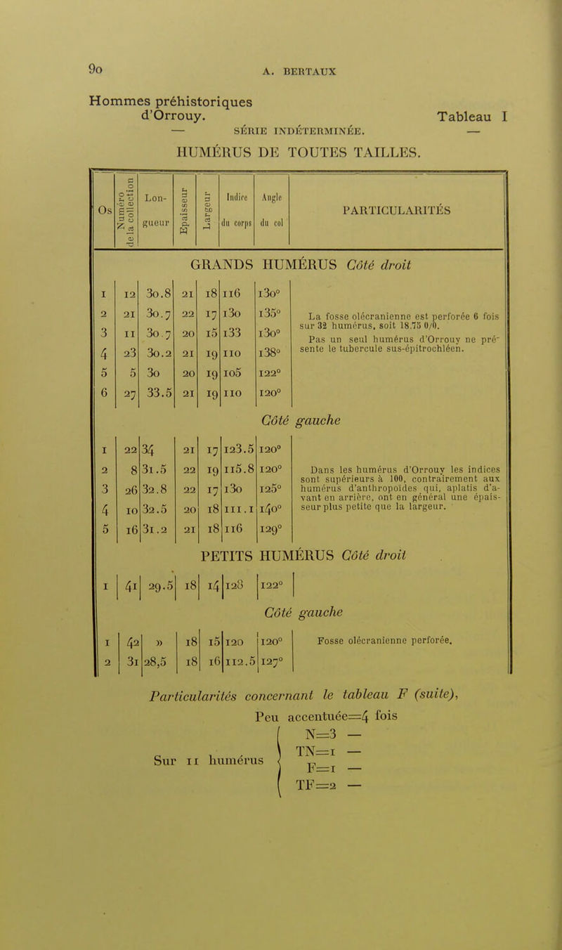 Hommes préhistoriques d'Orrouy. Tableau I — SERIE INDETERMINEE. HUMÉRUS DE TOUTES TAILLES. Os Numéro 1 delà collection | Lon- gueur Epaisseur Largeur 1 Indice du corps Angle du col PARTICULARITÉS GRANDS HUMÉRUS Côté droit i 12 3o.8 21 18 Il6 i3o° 2 3 21 II 3o.7 30.7 22 20 17 i5 i3o i33 i35° i3o° La fosse olécranienne est perforée 6 fois sur 32 humérus, soit 18.75 0/0. Pas un seul humérus d'Orrouy ne pré sente le tubercule sus-épitrochléen. 4 23 3o.2 21 19 IIO i38° K 5 3n 20 19 io5 122° 6 27 33.5 21 19 110 120° Côté gauche i 22 34 21 17 123.5 120° 2 3 r. 8 26 10 3i.5 32.8 22 22 20 19 17 18 n5.8 i3o ni .1 120° 125° 140° Dans les humérus d'Orrouy les indices sont supérieurs à 100, contrairement aux humérus d'anthropoïdes qui, aplatis d'a- vant en arrière, ont en général une épais- seur plus petite que la largeur. 5 16 3l .2 21 18 116 129° PETITS HUMÉRUS Côté droit i 4i 29.5 18 i4 I128 122° Côté gauche i 42 )) 18 i5 120 120° Fosse olécranienne perforée. 2 3i 28,5 18 16 112.5 127° Particularités concernant le tableau F (suite), Peu accentuée=4 l°is N=3 — TN=i —