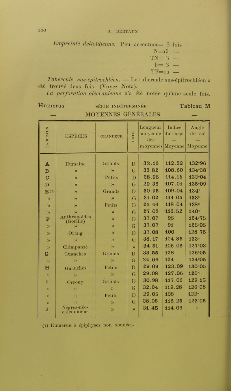 Empreinte deltoïdienne. Peu accentuée= ') fois N=i5 — TN= 3 — P= 3 — TF=ia — Tubercule sus-épitrochléen. —Le tubercule sus-épitrochléen a été trouvé deux fois. (Voyez Nota). La perforation olécranienne n'a été notée qu'une seule fois. Humérus série indéterminée Tableau M — MOYENNES GÉNÉRALES — X Longue lu- Indice Angle TABLEA1 ESPÈCES GRANDIiUH COTÉ moyen ne des moyennes du corps — Moyenne du col — Moyenne A Humaine Grands D 33.16 112.32 Ï32°96 B )) » G 33.82 108.60 134°38 C » Petits D 28.95 114.15 132°04 D » G 29.36 107.01 135°09 » Grands D 30.95 109.04 134° » » » G 31.02 114.05 133° » » Petits D 25.46 118.04 138° » » » G 27.03 116.52 140° F » Anthropoïdes (Gorille) » » » D G 37.07 37.07 95 91 124°75 12505 » Or an g » D 37.08 100 128°75 » » » G 38.17 104.85 133 » Chimpanzé » » 34.51 106.06 127°03 G Guanches Grands D 33.55 128 126°05 » » » G 34.06 124 124°05 H Guanches Petits D 29.09 123.09 130°05 » » » G 29.08 127.06 120° I » Orrouy » Grands » D G 30.98 32.04 117.06 119.28 129^15 12608 » » Petits D 29.05 128 122° » » » G 28.05 116.25 12305 J Nègrcs-néo- calédoniens » 31.45 114.06 » (i) Humérus à épiphyses non soudées.