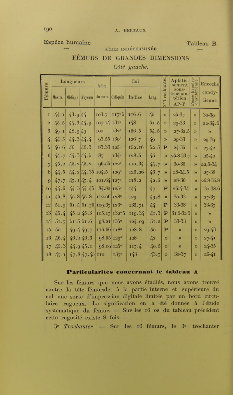 I9° A. BERTAUX Espèce humaine Tableau B — SliRlE INDÉTERMINÉE FÉMURS DE GRANDES DIMENSIONS Côté gauche. Fémurs Longueurs Indice du corps Col — O ■H d « 0 0 H Aplatis- sement sous- f Pflf'l 1 1 ii - VI \J 1,11 il 11 *• térien AP-T 2 « £ c 0 c C'Z ■—1 -c si S 5 Encoche condy- lienne Hsxiio. Olil mu f Unvpn np 11* un niilimiité ' ' P1 1 1 11 II 1 u 11111 1 ' ' 1 ftnf «Minp . i / f T 44-i 4j-9 44 103.7 I 17 O IIO.O 45 » 25-37 » 3o-3g 2 fK K qO.O 44.J 44-9 107.14 131 01.0 » 29-33 » 22-34.5 3 49 1 4».9 49 100 132 100. 0 04.0 » 27-32.5 » » 4 44.5 44-3 44-4 93.55 130 126 7 49 » 29-33 29-39 5 qO. 0 83.33 120 102.10 02.0 P 24-35 » 27-42 6 44-7 87 1JLJ. 120.0 45 » 258-33.7 » 25-4o 7 4D.2 40.2 96.55 122° IIO. 3l\ A4-7 » 3o-35 » 22,5-34 8 44-5 44-2 44.35 io4.5 129° 126.26 46 7 )) 28-34.5 » 27-38 9 47-7 47.1 47-4 101.64 127° Il8.2 42.6 » 28-36 » 26.8-36.8 10 44-6 44-3 4445 ©4-o2 125° 144 47 P 2b.4-34 » 3o-38.6 ii 45.8 45.8 45.8 II2.o6 128° 129 49.8 » 3o-33 » 27-37 12 5i.9 51.4 5i .75 IO9.67 126° l35.7I 44 P 33-38 » 33-37 i3 45.4 45.2 45.3 105.17 l32°5 119.34 41.3 P 3i-5-32.5 » » i4 51.7 5i.5 5i.6 98.21 l35° 124.09 5l.2 P 33-33 » » i5 5o 49 4 49-7 II6.66 1180 128.8 5o P » 29-43 16 46.4 46.2 46.3 98.55 129° 128 42 » » » 27-41 17 45.3 44-9 45.1 98.09 125° II7;4 4o.5 » » » 24-35 18 47.1 47.8 47.45 IIO i37° 143 43.7 » 3o-37 26-41 Particularités concernant le tableau A Sur les fémurs que nous avons étudiés, nous avons trouvé contre la tête fémorale, à la partie iuterne et supérieure du col une sorte d'impression digitale limitée par un bord circu- laire rugueux. La signification en a été donnée à létude systématicpie du fémur. — Sur les 16 os du tableau précédent cette rugosité existe 8 fois. 3e Trochanter. — Sur les 16 fémurs, le 3e trochanter