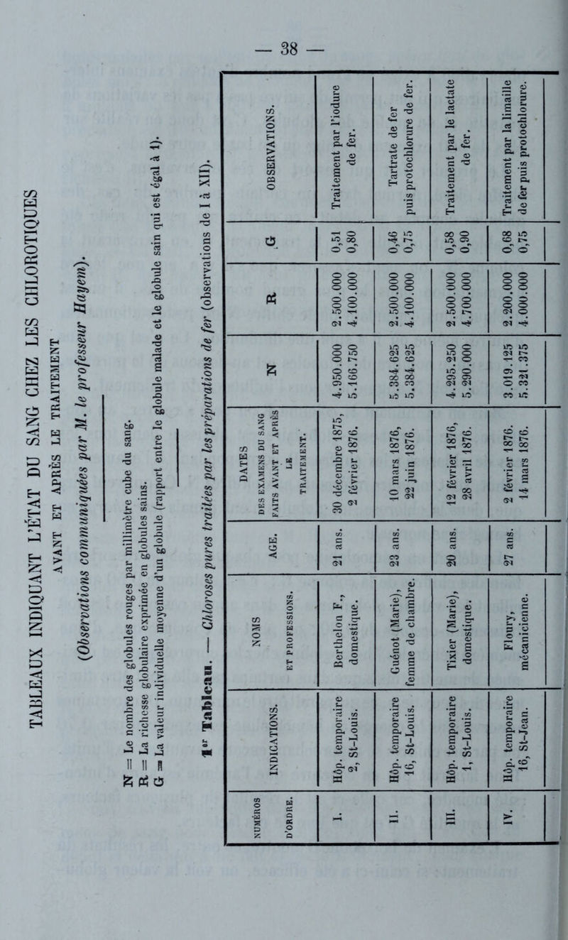 TABLEAUX INDIQUANT L’ÉTAT DU SANG CHEZ LES CHLOROTIQUES AVANT ET APRÈS LE TRAITEMENT {Observations communiquées par M. le professeur Hayem). o *- -Q o 3 ù O. ° .s g* •y rt S ^ en '—- ,çj en o S .2 3 ^ 3 a 'g — ”60 ^ r- tH 3 rt £ 3 O* « ^ “ 2 g S g 1*6.8. S S g 3 g O *§ '« o ■ail en O ;► -§ m»'-3 « <u .£ S — ° .H '3 CT C3 C *-> > « <3 rt J nJ J Il II B S c5