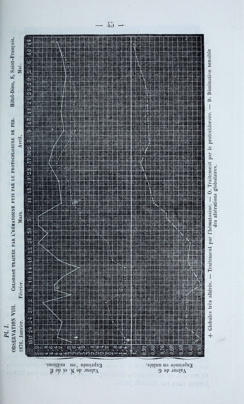 OBSERVATION VIII. Chlorose traitée par l’hématosine puis par le protochlorure de fer. Hôtel-Dieu, 8, Saint-François. 1876. Janvier. Février. Mars. Avril. Mai. CSCCOOCOM*<N CQCONf'N COCO'tfcN < 'v . • V \ A V . s . V. * 'O • • v^tOtOtCiLOrOCN CNCS C^(N suoinuu uo;. Qouiudxa -so^iun uo oouiudxa des altérations globulaires.