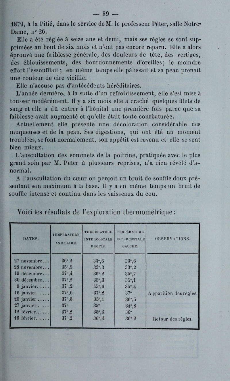 1879, à la Pitié, dans le service deM. le professeur Péter, salle Notre- Dame, n° 26. Elle a été réglée à seize ans et demi, mais ses règles se sont sup- primées au bout de six mois et n’ont pas encore reparu. Elle a alors éprouvé une faiblesse générale, des douleurs de tête, des vertiges, des éblouissements, des bourdonnements d’oreilles; le moindre effort l’essoufflait ; en même temps elle pâlissait et sa peau prenait une couleur de cire vieillie. Elle n’accuse pas d’antécédents héréditaires. L’année dernière, à la suite d’un refroidissement, elle s’est mise à tousser modérément. Il y a six mois elle a craché quelques filets de sang et elle a dû entrer à l’hôpital une première fois parce que sa faiblesse avait augmenté et qu’elle était toute courbaturée. Actuellement elle présente une décoloration considérable des muqueuses et de la peau. Ses digestions, qui ont été un moment troublées, se font normalement, son appétit est revenu et elle se sent bien mieux. L’auscultation des sommets de la poitrine, pratiquée avec le plus grand soin par M. Peter à plusieurs reprises, n’a rien révélé d’a- normal. A l’auscultation du coeur on perçoit un bruit de souffle doux pré- sentant son maximum à la base. Il y a en même temps un bruit de souffle intense et continu dans les vaisseaux du cou. Voici les résultats de l’exploration thermomélrique : DATES. TEMPÉRATURE AXILLAIRE. TEMPÉRATURE INTERCOSTALE DROITE. TEMPÉRATURE INTERCOSTALE GAUCHE. OBSERVATIONS. 27 novombre... 36°,2 33°, 6 33°,6 28 novembre... 35°,9 33°.3 33°,2 19 décembre... 37°,4 36°,2 35°,7 30 décembre... 37°,2 35°,3 35°,1 9 janvier 37°,2 35°,6 35° ,4 16 janvier 37°,6 37°,2 37° Apparition des règles. 20 janvier 37°,8 35°,1 36°,5 27 janvier. ... 37° 35° 34°,8 12 février 37°,2 35°,6 36° Retour des règles.