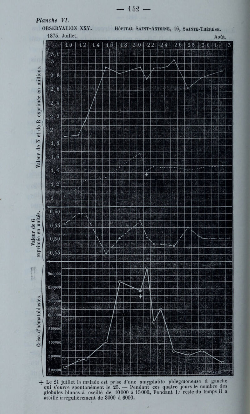 Planche VI. OBSERVATION XX.V. Hôpital Saint-Antoine, 16, Sainte-Thérèse. 1875. Juillet. Août. 4- Le 21 juillet la malade est prise d’une amygdalite plilegmoneuse à gauche qui s’ouvre spontanément le 25. — Pendant ces quatre jours le nombre des globules blancs à oscillé de 10000 à 15000. Pendant le reste du temps il a oscillé irrégulièrement de 3000 à 6000.