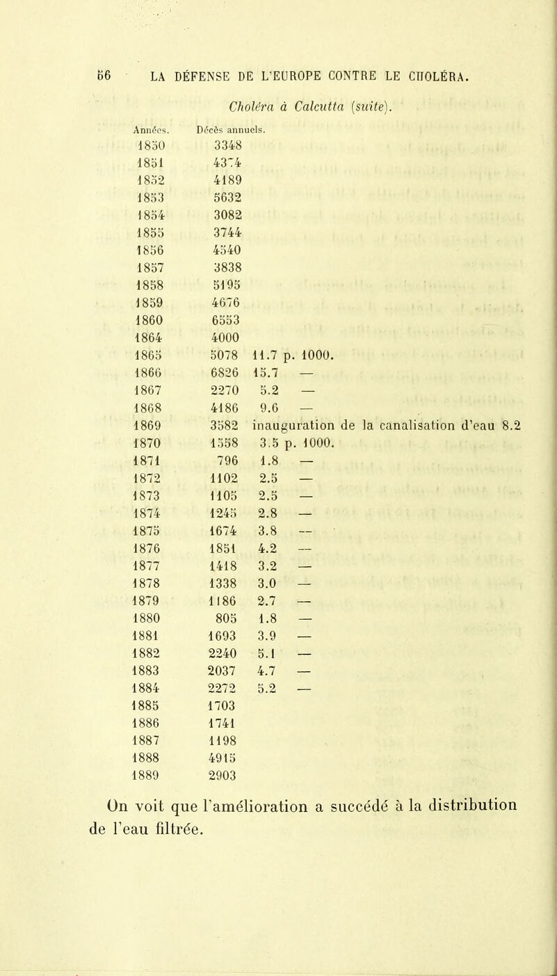 Choléra à Calcutta (suite). Années. Décès annuels. 1850 3348 1851 4374 1852 4189 1853 5632 1854 3082 1855 3744 1856 4540 1857 3838 1858 5195 1859 4676 1860 6553 1864 4000 1865 5078 11.7 p. 1000. 1866 6826 15.7 — 1867 2270 5.2 — 1868 4186 9.6 — 1869 3582 inauguration de la canalisation d'eau 8.2 1870 1558 3.5 p. 1000. 1871 796 1.8 — 1872 1102 2.5 — 1873 1105 2.5 — 1874 1245 2.8 — 1875 1674 3.8 — 1876 1851 4.2 — 1877 1418 3.2 — 1878 1338 3.0 — 1879 1186 2.7 — 1880 805 1.8 — 1881 1693 3.9 — 1882 2240 5.1 — 1883 2037 4.7 — 1884 2272 5.2 — 1885 1703 1886 1741 1887 1198 1888 4915 1889 2903 On voit que l'amélioration a succédé à la distribution de l'eau filtrée.