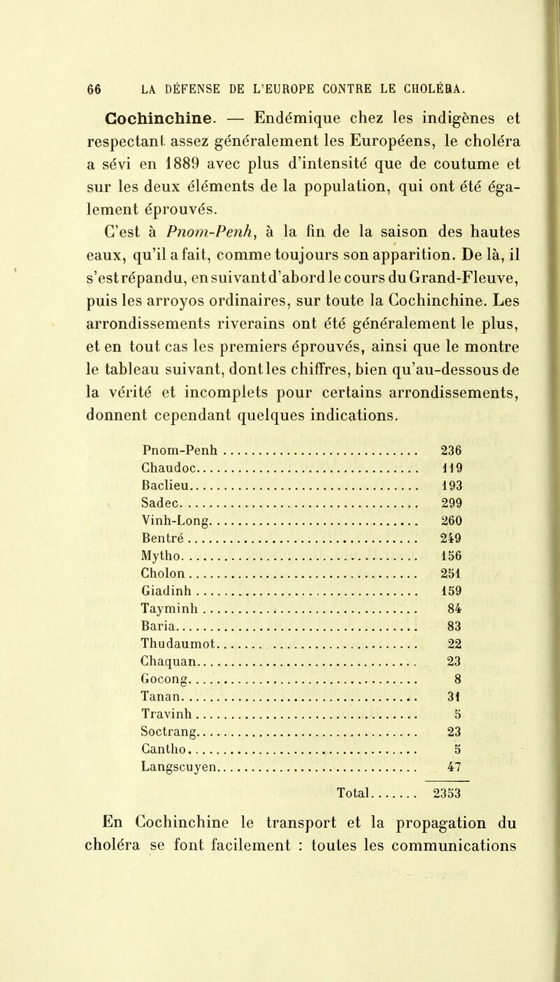 Gochinchine. — Endémique chez les indigènes et respectant assez généralement les Européens, le choléra a sévi en 1889 avec plus d'intensité que de coutume et sur les deux éléments de la population, qui ont été éga- lement éprouvés. C'est à Pnom-Penh, à la fin de la saison des hautes eaux, qu'il a fait, comme toujours son apparition. De là, il s'est répandu, en suivant d'abord le cours du Grand-Fleuve, puis les arroyos ordinaires, sur toute la Cochinchine. Les arrondissements riverains ont été généralement le plus, et en tout cas les premiers éprouvés, ainsi que le montre le tableau suivant, dont les chiffres, bien qu'au-dessous de la vérité et incomplets pour certains arrondissements, donnent cependant quelques indications. Pnom-Penh 236 Chaudoc 119 Baclieu 193 Sadec 299 Vinh-Long 260 Bentré 249 Mytho 156 Cholon 251 Giadinh 159 Tayminh 84 Baria 83 Thudaumot 22 Chaquan 23 Gocong 8 Tanan 31 Travinh 5 Soctrang 23 Cantho 5 Langscuyen 47 Total 2353 En Gochinchine le transport et la propagation du choléra se font facilement : toutes les communications