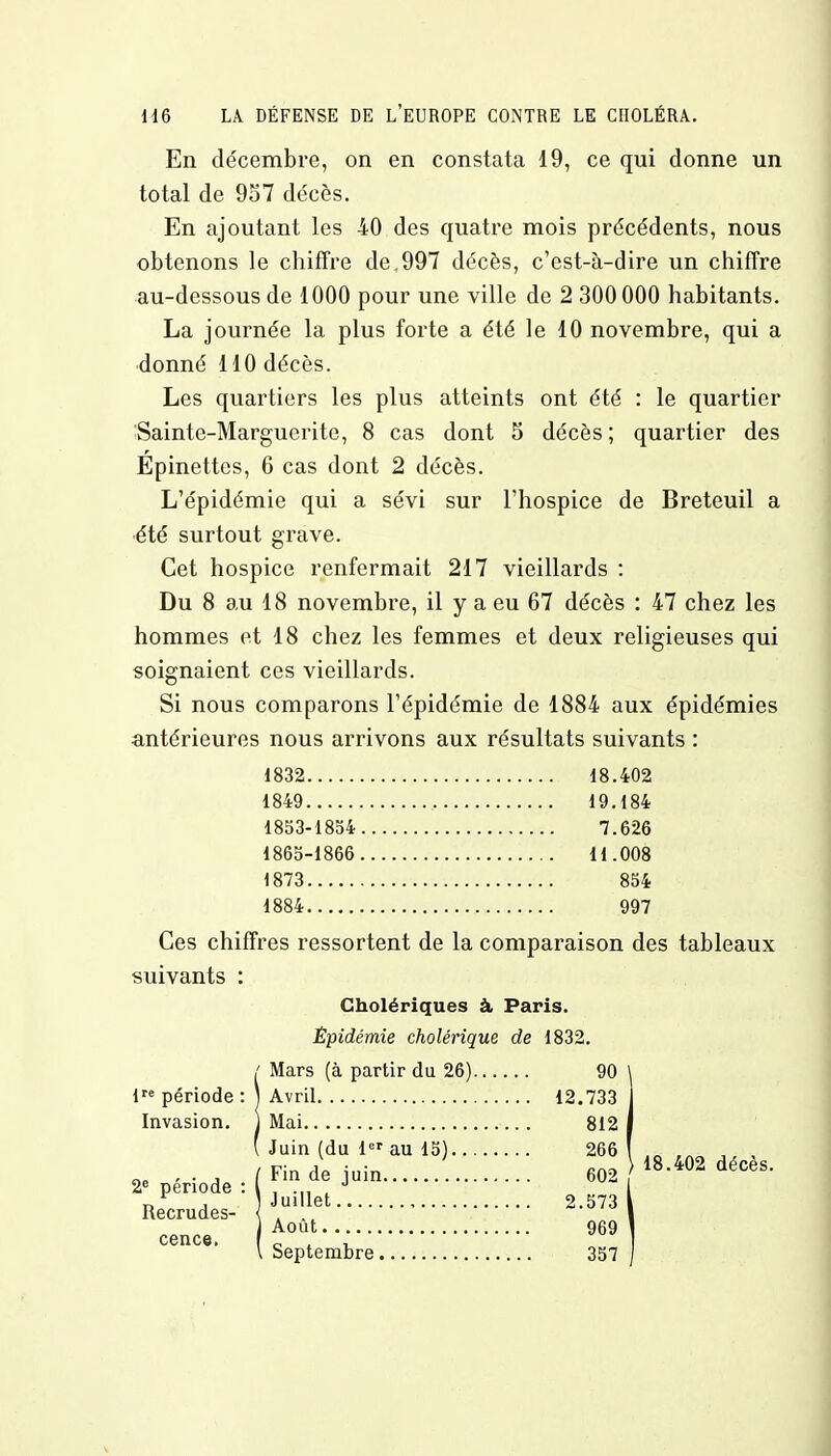 En décembre, on en constata 19, ce qui donne un total de 9o7 décès. En ajoutant les 40 des quatre mois précédents, nous obtenons le chiffre de.997 décès, c'est-à-dire un chiffre au-dessous de 1000 pour une ville de 2 300 000 habitants. La journée la plus forte a été le 10 novembre, qui a donné 110 décès. Les quartiers les plus atteints ont été : le quartier Sainte-Marguerite, 8 cas dont 5 décès ; quartier des Epinettes, 6 cas dont 2 décès. L'épidémie qui a sévi sur l'hospice de Breteuil a été surtout grave. Cet hospice renfermait 217 vieillards : Du 8 au 18 novembre, il y a eu 67 décès : 47 chez les hommes et 18 chez les femmes et deux religieuses qui soignaient ces vieillards. Si nous comparons l'épidémie de 1884 aux épidémies antérieures nous arrivons aux résultats suivants : Ces chiffres ressortent de la comparaison des tableaux suivants : 1832 1849 18.402 19.184 7.626 11.008 1853-1854 1865-1866 1873 1884 854 997 Cholériques à Paris. Épidémie cholérique de 1832. lre période Invasion. Mars (à partir du 26) 90 Avril 12.733 Mai 812 Juin (du 1er au 15) 266 Fin de juin 602 Juillet 2.573 Août 969 18.402 décès.