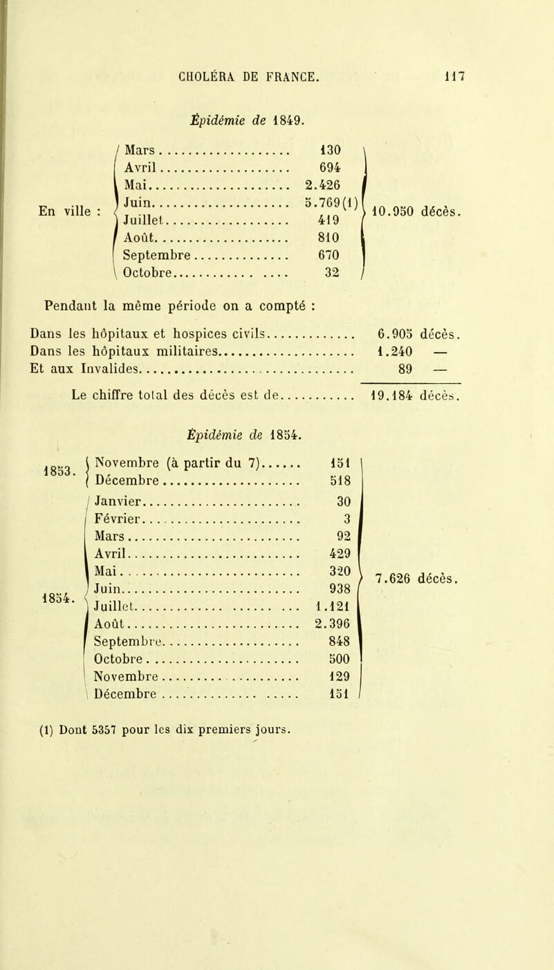 Épidémie de 1849. En ville Mars Avril Mai Juin Juillet Août Septembre Octobre.... 130 694 .426 .769(1)1 419 810 670 32 10.950 décès. Pendant la même période on a compté : Dans les hôpitaux et hospices civils 6.905 décès. 1.240 — 89 — Dans les hôpitaux militaires. Et aux Invalides Le chiffre tolal des décès est de 19.184 décès. Épidémie de 1854. 1853. 1854. Novembre (à partir du 7). Décembre / Janvier Février Mars Avril Mai Juin Juillet Août Septembre Octobre ' Novembre Décembre 151 518 30 3 92 429 320 938 ,121 396 848 500 129 151 7.626 décès. (1) Dont 5357 pour les dix premiers jours.