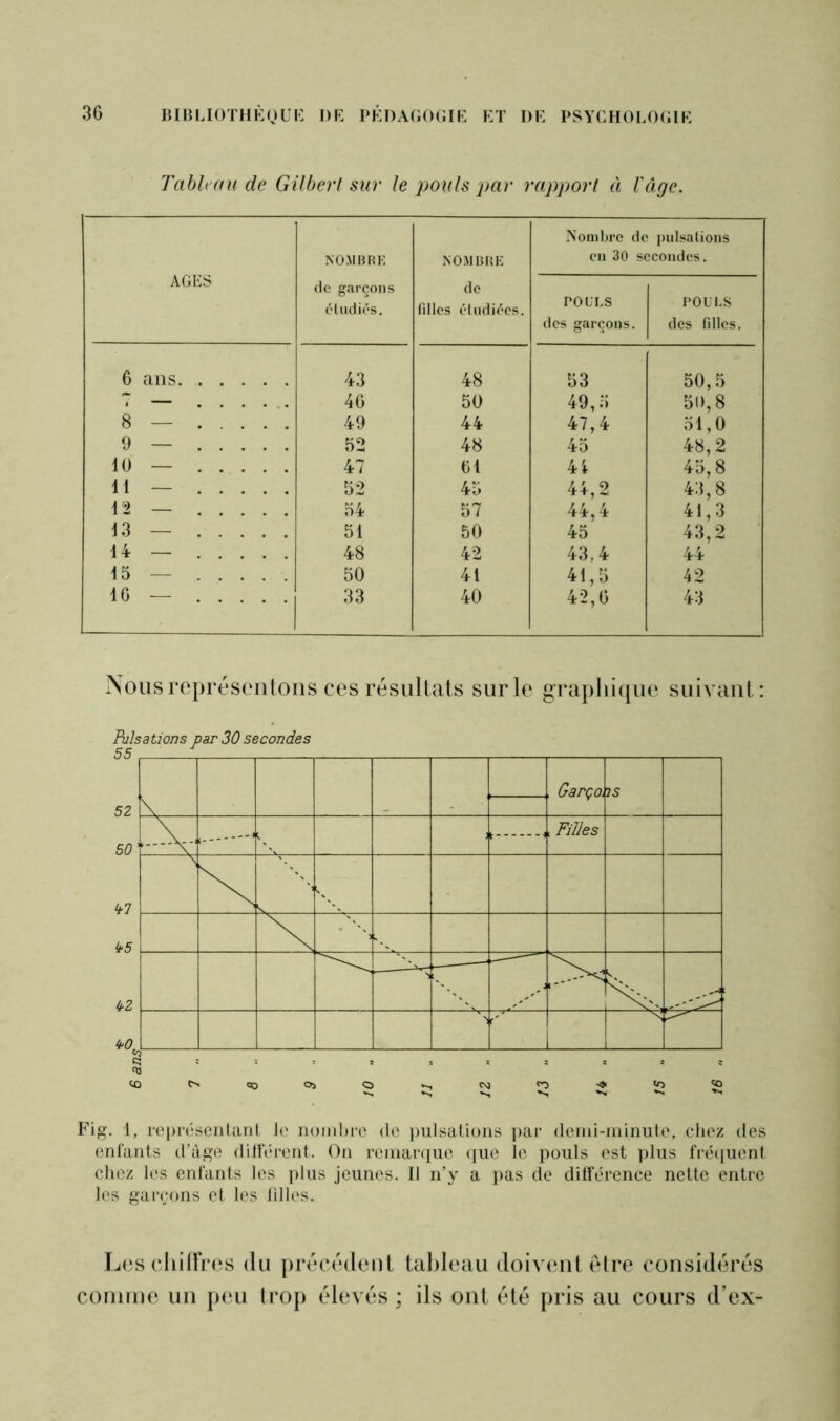 Tableau de Gilbert sur le pouls par rapport à l'âge. Nombre de pulsations AGES NOMBRE NOMBRE en 30 secondes. de garçons étudiés. de filles étudiées. POULS des garçons. POLES des filles. 6 ans 43 48 53 50,5 7 — 46 50 49,5 50,8 8 — 49 44 47,4 51,0 9 — 52 48 45 48,2 45,8 10 — 47 61 44 11 — 52 45 44,2 43,8 12 — 54 57 44,4 41,3 13 — 51 50 45 43,2 14 — 48 42 43,4 44 15 — 50 41 41,5 42 16 — 33 40 42,6 43 Nous représentons ces résultats sur le graphique suivant: Fig. 1, représentant le nombre de pulsations par demi-minute, chez des enfants d’àge différent. On remarque que le pouls est plus fréquent chez les enfants les plus jeunes. Il n'y a pas de différence nette entre les garçons et les filles. Los chiffres du précédent tableau doivent être considérés comme un peu trop élevés ; ils ont été pris au cours d’ex-