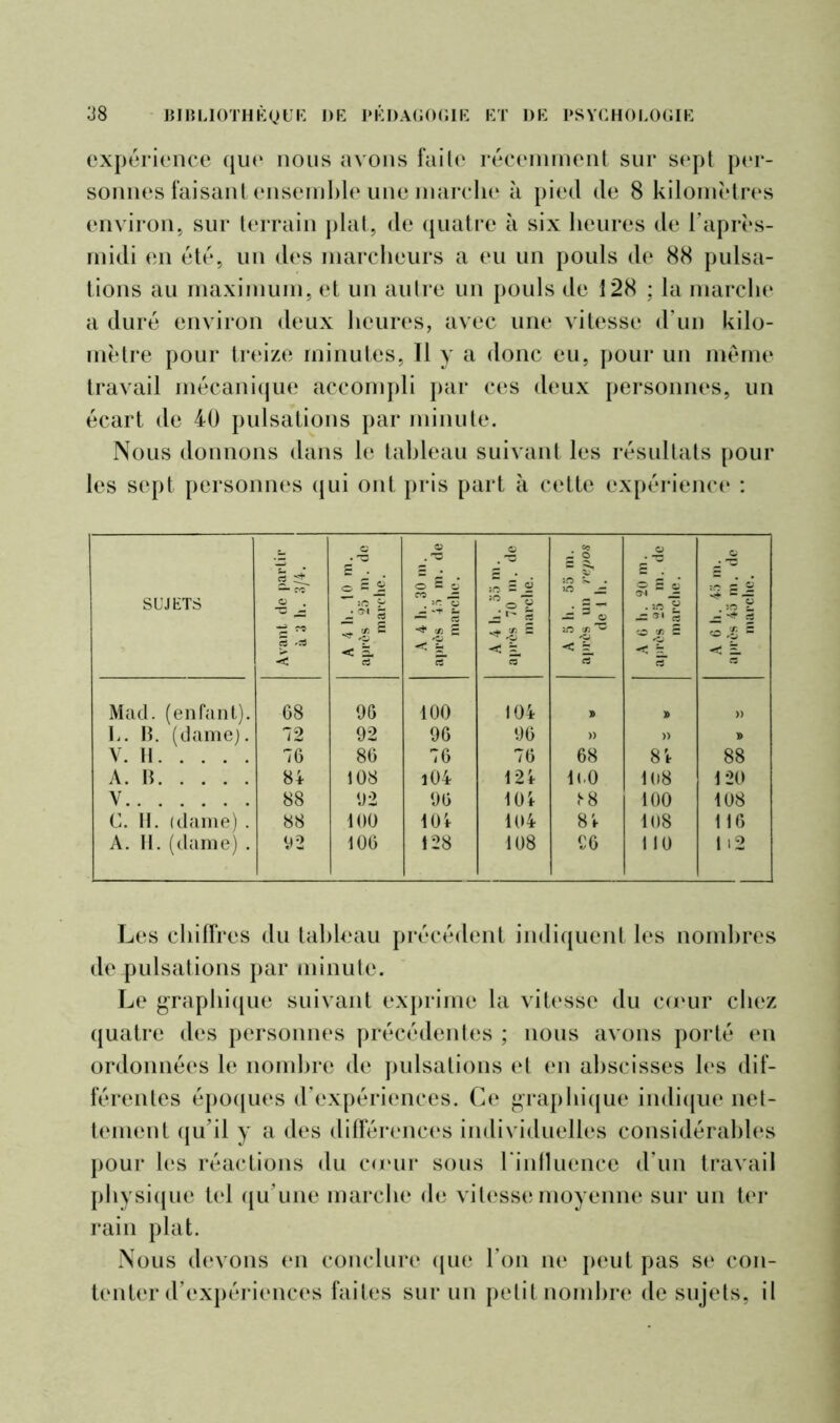expérience que nous avons faite récemment sur sept per- sonnes faisant ensemble une marche à pied de 8 kilomètres environ, sur terrain plat, de quatre à six heures de l’après- midi en été, un des marcheurs a eu un pouls de 88 pulsa- tions au maximum, et un autre un pouls de 128 ; la marche a duré environ deux heures, avec une vitesse d'un kilo- mètre pour treize minutes, Il y a donc eu, pour un même travail mécanique accompli par ces deux personnes, un écart de 40 pulsations par minute. Nous donnons dans le tableau suivant les résultats pour les sept personnes qui ont pris part à cette expérience : SUJETS g ;£ o . ^ ** 3 < C . -o O s 2 30 g 5 - % E < a. et O .T3 O £ 6 CO JZ ^ ^ t- Cl) £ < % et O JO £ a so •£ j s s O C CS S S1 sn s* . >o ~ ® < ct O Sî J- .50 g — S o cd E < Ë. et O îO g g . 50 2 -= ^ 2 0 y E < Ë. Mad. (enfant). 68 96 100 104 J> » » L. B. (dame). 72 92 96 96 » » » V. H 76 86 76 76 68 84 88 A. B 84 108 l04 124 HO 108 120 V 88 92 96 104 {*8 100 108 C. H. (darne) . 88 100 104 104 84 108 116 A. H. (dame) . V»2 106 128 108 96 110 n2 Les chiffres du tableau précédent indiquent les nombres de .pulsations par minute. Le graphique suivant exprime la vitesse du cœur chez quatre des personnes précédentes ; nous avons porté en ordonnées le nombre de pulsations et en abscisses les dif- férentes époques d’expériences. Ce graphique indique net- tement qu’il y a des différences individuelles considérables pour les réactions du cœur sous l'influence d’un travail physique tel qu’une marche de vitesse moyenne sur un ter rain plat. Nous devons en conclure que l’on ne peut pas se con- tenter d’expériences faites sur un petit nombre de sujets, il