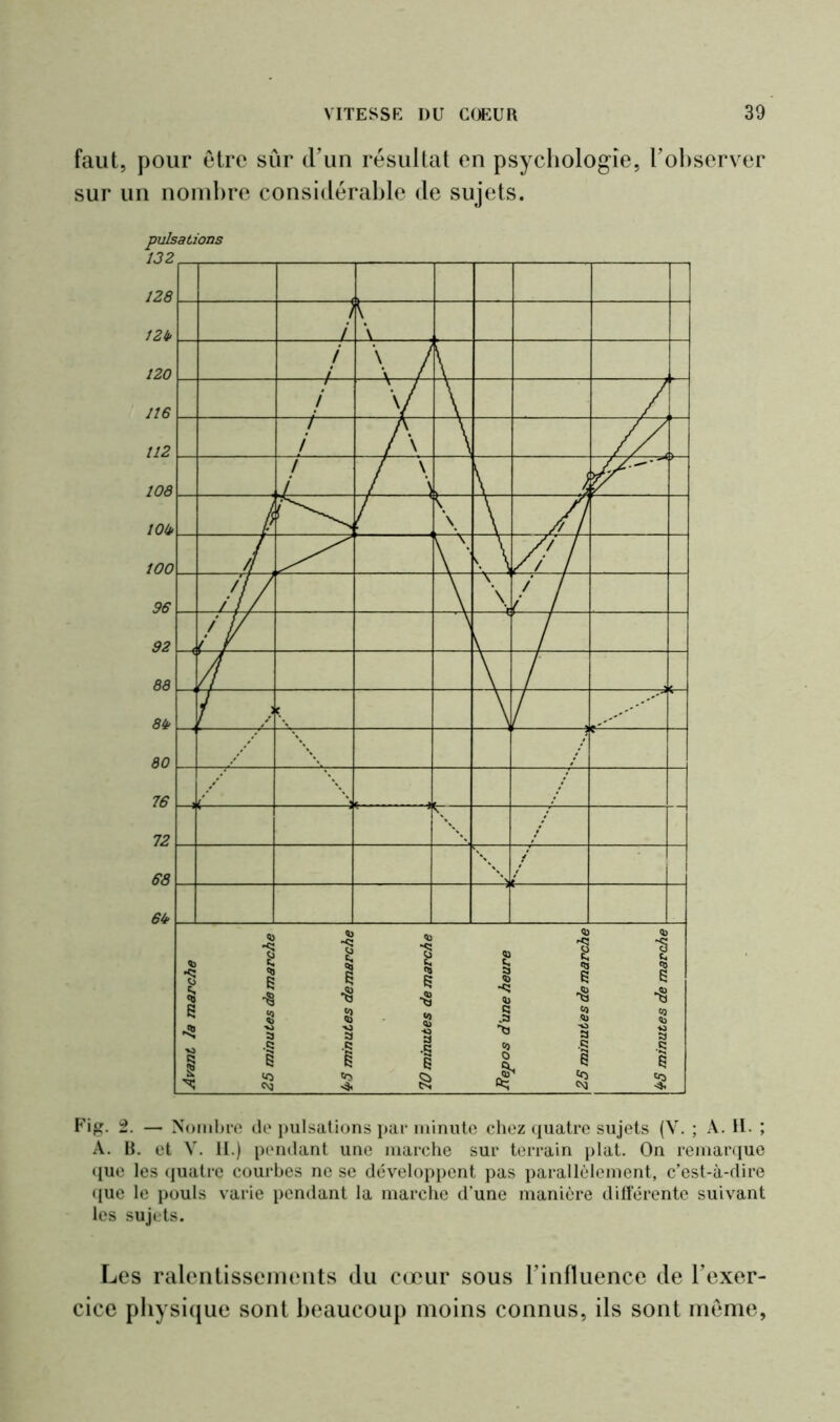 faut, pour être sûr d’un résultat en psychologie, l'observer sur un nombre considérable de sujets. pulsations Fig. 2. — Nombre de pulsations par minute chez quatre sujets (Y. ; A. Iï. ; A. B. et V. II.) pendant une marche sur terrain plat. On remarque que les quatre courbes ne se développent pas parallèlement, c’est-à-dire que le pouls varie pendant la marche d’une manière différente suivant les sujets. Les ralentissements du cœur sous l’influence de l’exer- cice physique sont beaucoup moins connus, ils sont meme,
