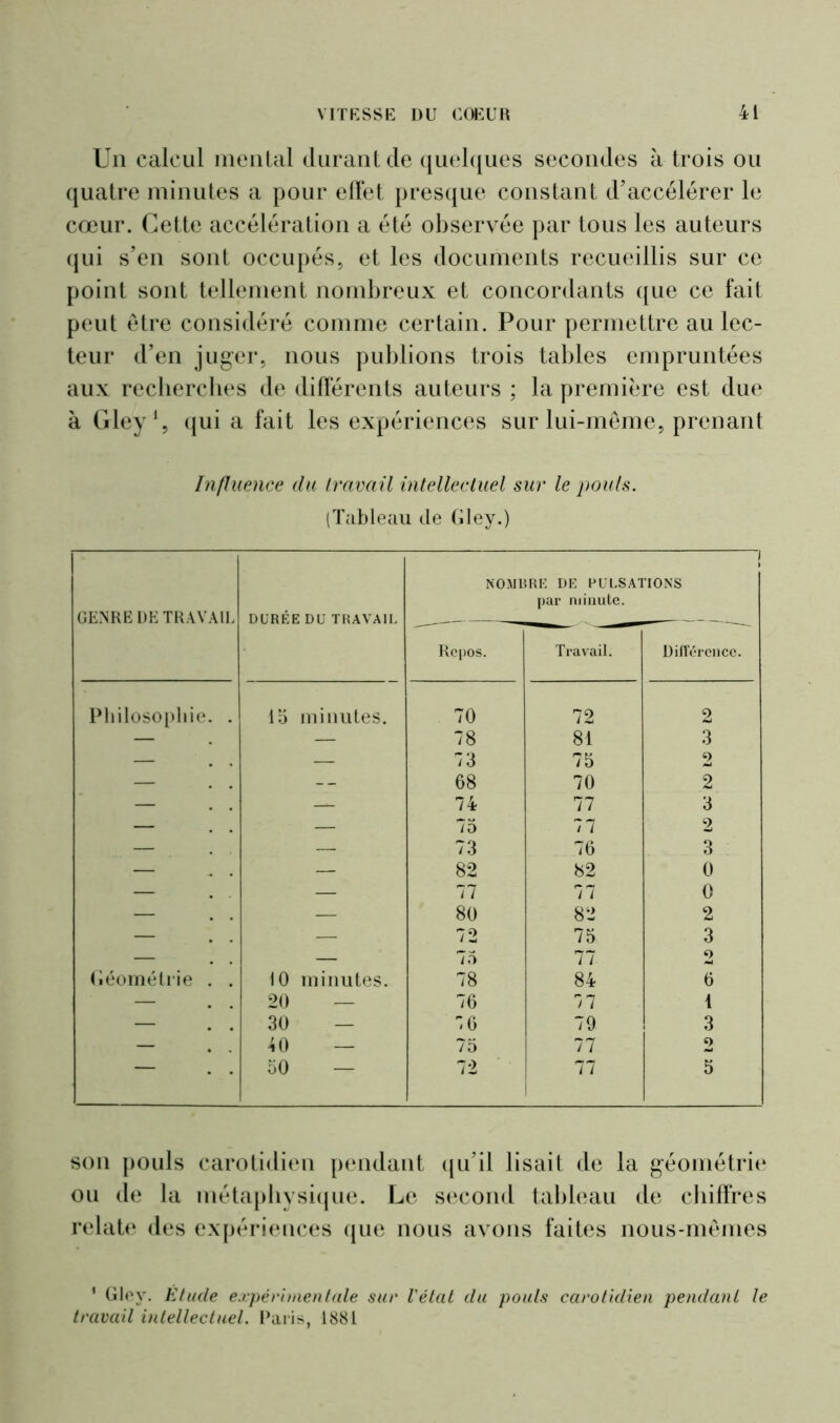 Un calcul mental durant cle quelques secondes à trois ou quatre minutes a pour effet presque constant d’accélérer le cœur. Cette accélération a été observée par tous les auteurs qui s’en sont occupés, et les documents recueillis sur ce point sont tellement nombreux et concordants que ce fait peut être considéré comme certain. Pour permettre au lec- teur d’en juger, nous publions trois tables empruntées aux recherches de différents auteurs ; la première est due à Gley1, qui a fait les expériences sur lui-même, prenant Influence du travail intellectuel sur le pouls. (Tableau de Gley.) GENRE DE TRAVAIL DURÉE DU TRAVAIL i NOMBRE DE PULSATIONS par minute. Repos. Travail. Différence. Philosophie. . 15 minutes. 70 72 2 — — 78 81 3 — . . .— 73 75 2 — . . -- 68 70 2 — . . — 74 77 3 — . . — 75 77 2 — . . — 73 76 3 — . . — 82 82 0 — . . — 77 77 0 — . . — 80 82 2 — . . — 72 75 3 . . — 75 77 2 Géométrie . . 10 minutes. 78 84 6 — 20 — 76 1 1 — . . 30 16 79 3 — 40 — 75 77 2 . 50 — 72 77 5 son pouls carotidien pendant qu’il lisait de la géométrie ou de la métaphysique. Le second tableau de chiffres relate des expériences que nous avons faites nous-mêmes ' Glev. Etude expérimentale sur l'état du pouls carotidien pendant le travail intellectuel. Paris, 1881