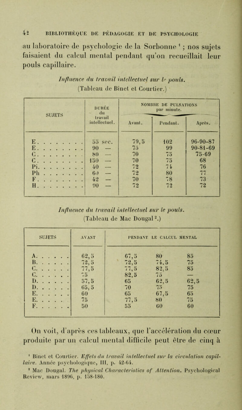 au laboratoire de psychologie de la Sorbonne 1 ; nos sujets faisaient du calcul mental pendant qu’on recueillait leur pouls capillaire. Influence du travail intellectuel sur le pouls. (Tableau de Binet et Courtier.) SUJETS DURÉE du NOMBRE DE PULSATIONS par minute. travail intellectuel. Avant. Pendant. Après. E oo sec. 79,5 102 96-90-87 E 90 — 75 99 90-81-69 C 80 — 70 75 75-69 C 150 — 70 75 68 Pi 40 — 72 74 76 Ph 60 — 72 80 77 F 42 — 70 78 73 H 90 — 72 72 72 Influence du travail intellectuel sur le pouls. (Tableau de Mac Dougal2.) SUJETS AVANT PENDANT I.E CALCUL MENTAL A 62,5 67,5 80 85 B 72,5 72,5 74,5 75 C 77,5 77,5 82,5 85 C 75 82,5 75 — D 57,5 65 62,5 62,5 D 65, 5 60 70 73 75 E 65 67,5 65 E 75 77,5 80 75 F 50 55 60 60 Un voit, d’après ces tableaux, que l’accélération du cœur produite par un calcul mental difficile peut etre de cinq à 1 Binet et Courtier. Effets du travail intellectuel sur la circulation capil- laire. Année psychologique, III, p. 42-64. * Mac Dougal. The physical Characteristics of Attention. Psycliological Review, mars 189G, p. 158-180.
