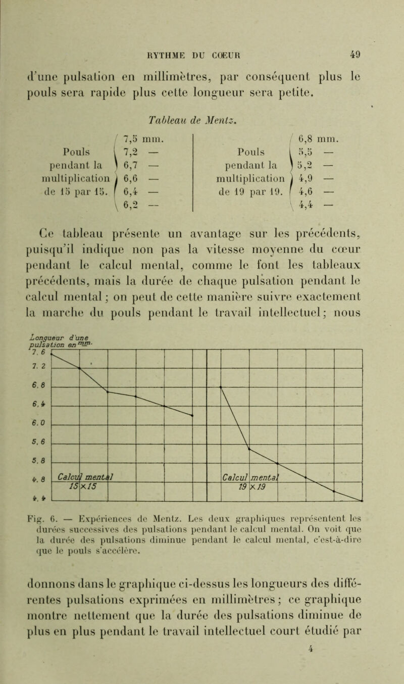 d'une pulsation en millimètres, par conséquent plus le uls sera rapide pl us cette longueur sera petite. Tableau de Mentz. ( 7,5 ] mm. 6,8 mm Pouls l 7,2 — Pouls 5,5 - pendant la 1 6,7 — pendant la b,2 - multiplication ) 6,6 — multiplication ) 4,9 - de 15 par 15. f 6,4 — de 19 par 19. f 4,6 - \ 6,2 — \ 4,4 - Ce tableau présente un avantage sur les précédents, puisqu’il indique non pas la vitesse moyenne du cœur pendant le calcul mental, comme le font les tableaux précédents, mais la durée de chaque pulsation pendant le calcul mental ; on peut de cette manière suivre exactement la marche du pouls pendant le travail intellectuel; nous Fig. 6. — Expériences de Mentz. Les deux graphiques représentent les durées successives des pulsations pendant le calcul mental. On voit que la durée des pulsations diminue pendant le calcul mental, c’est-à-dire que le pouls s’accélère. donnons dans le graphique ci-dessus les longueurs des diffé- rentes pulsations exprimées en millimètres ; ce graphique montre nettement que la durée des pulsations diminue de plus en plus pendant le travail intellectuel court étudié par