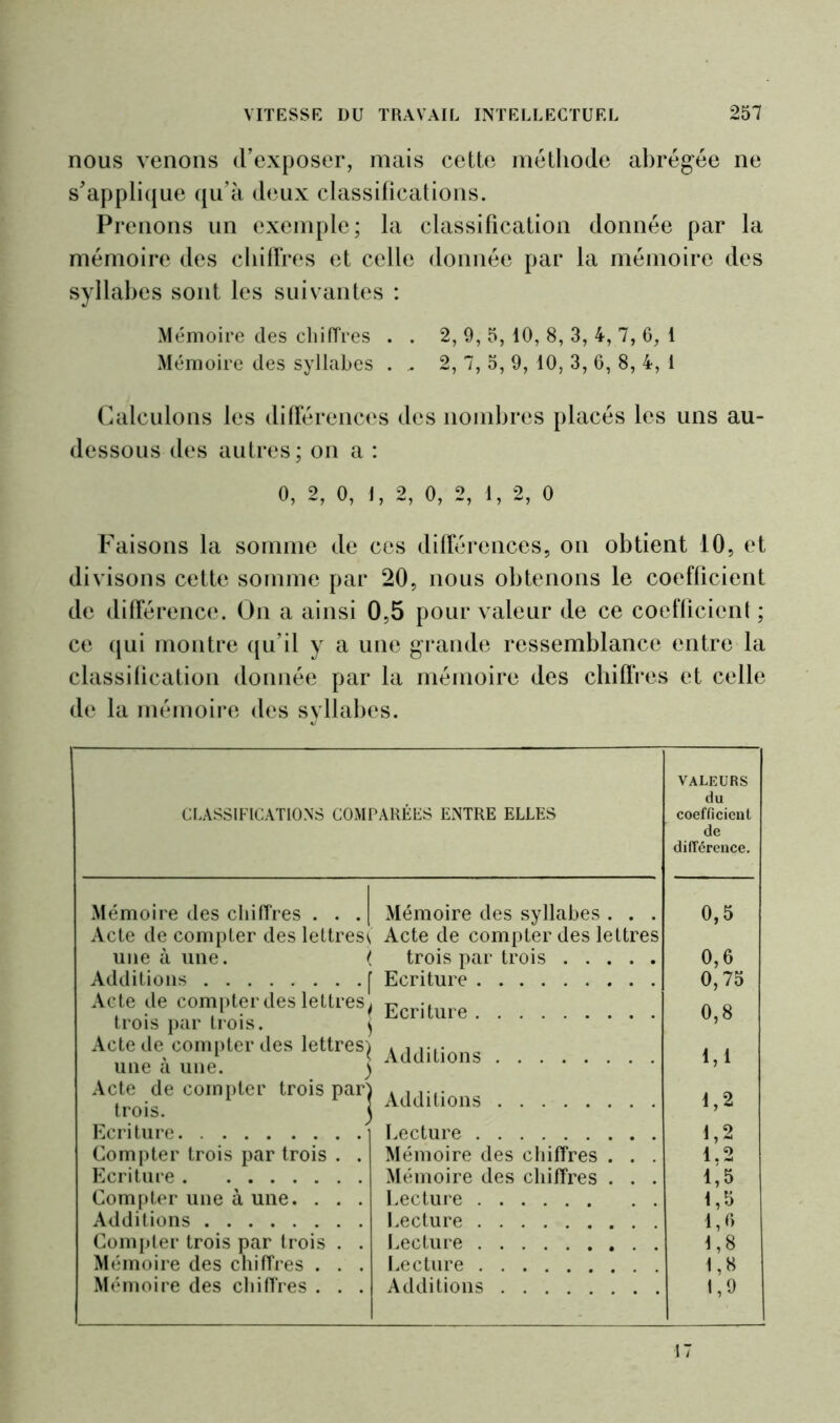 nous venons (l’exposer, mais cette méthode abrégée ne s’applique qu’à deux classifications. Prenons un exemple; la classification donnée par la mémoire des chiffres et celle donnée par la mémoire des syllabes sont les suivantes : Mémoire des chiffres . . 2, 9, 5, 10, 8, 3, 4, 7, 6, 1 Mémoire des syllabes . „ 2, 7, 5, 9, 10, 3, 6, 8, 4, 1 Calculons les différences des nombres placés les uns au- dessous des autres; on a : 0, 2, 0, 1, 2, 0, 2, 1, 2, 0 Faisons la somme de ces différences, on obtient 10, et divisons cette somme par 20, nous obtenons le coefficient de différence. On a ainsi 0,5 pour valeur de ce coefficient ; ce qui montre qu’il y a une grande ressemblance entre la classification donnée par la mémoire des chiffres et celle de la mémoire des syllabes. CLASSIFICATIONS COMPARÉES ENTRE ELLES VALEURS du coefficient de différence. Mémoire des chiffres . . . | Acte de compter des lettres», une à une. ( Additions | Acte de compter des lettres^ trois par trois. Acte de compter des lettres^ une à une. ) Acte de compter trois par} trois. < Ecriture 1 Compter trois par trois . . Ecriture Compter une à une. . . . Additions Compter trois par trois . . Mémoire des chiffres . . . Mémoire des chiffres . . . Mémoire des syllabes . . . Acte de compter des lettres ! trois par trois Ecriture 1 Ecriture i Additions 1 ! Additions Lecture Mémoire des chiffres . . . Lecture Lecture Lecture Lecture Additions 0,5 0,6 0,75 0,8 1,1 1,2 1,2 1.2 i ; 5 1.5 1.6 1,8 1,8 1,9 17