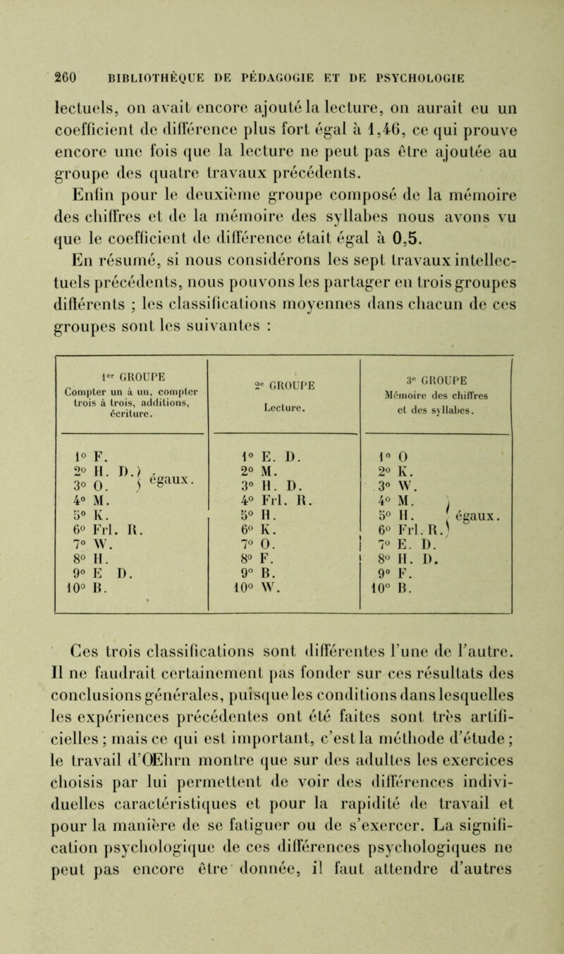 lectuels, on avait encore ajouté la lecture, on aurait eu un coefficient de différence plus fort égal à 4,46, ce qui prouve encore une fois que la lecture ne peut pas être ajoutée au groupe des quatre travaux précédents. Enfin pour le deuxième groupe composé de la mémoire des chiffres et de la mémoire des syllabes nous avons vu que le coefficient de différence était égal à 0,5. En résumé, si nous considérons les sept travaux intellec- tuels précédents, nous pouvons les partager en trois groupes différents ; les classifications moyennes dans chacun de ces groupes sont les suivantes : Ie' GROUPE Compter un à un, compter trois à trois, additions, écriture. 2e GROUPE Lecture. 3e GROUPE Mémoire des chiffres et des syllabes. i° F. 1° E. D. \° 0 2° H. D.) 2° M. 2° K. 30 0. ) eSaux- 3° H. D. 3° W. 4° M. 4° Fri. R. 4° M. i o° K. 5° R. 5° H. J égaux. 6° Fri. R. 6° K. 6° Fri. R J 7° W. 7° 0. i 7° E. D. 8° H. 8° F. 8° II. 1). 9° E D. 9° B. 9° F. 10° R. 10° W. 10° B. Ces trois classifications sont différentes l’une de l’autre. Il ne faudrait certainement pas fonder sur ces résultats des conclusions générales, puisque les conditions dans lesquelles les expériences précédentes ont été faites sont très artifi- cielles ; mais ce qui est important, c’est la méthode d’étude; le travail d’OEhrn montre que sur des adultes les exercices choisis par lui permettent de voir des différences indivi- duelles caractéristiques et pour la rapidité de travail et pour la manière de se fatiguer ou de s’exercer. La signifi- cation psychologique de ces différences psychologiques ne peut pas encore être donnée, il faut attendre d’autres