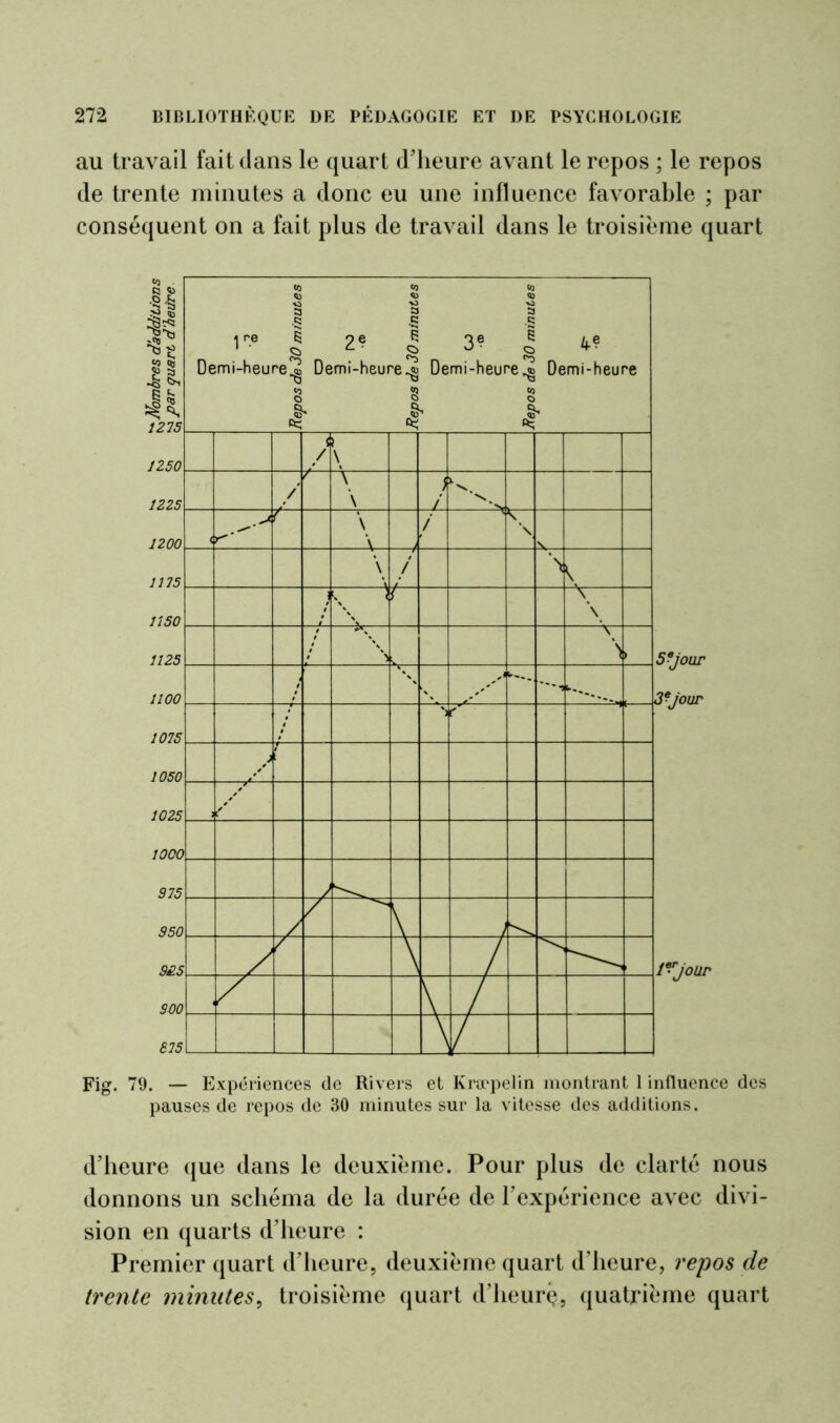 au travail fait dans le quart d’heure avant le repos ; le repos de trente minutes a donc eu une influence favorable ; par conséquent on a fait plus de travail dans le troisième quart Fig. 79. — Expériences de Rivers et Kræpelin montrant 1 influence des pauses de repos de 30 minutes sur la vitesse des additions. d’heure que dans le deuxième. Pour plus de clarté nous donnons un schéma de la durée de l’expérience avec divi- sion en quarts d’heure : Premier quart d’heure, deuxième quart d’heure, repos de trente minutes, troisième quart d’heurç, quatrième quart