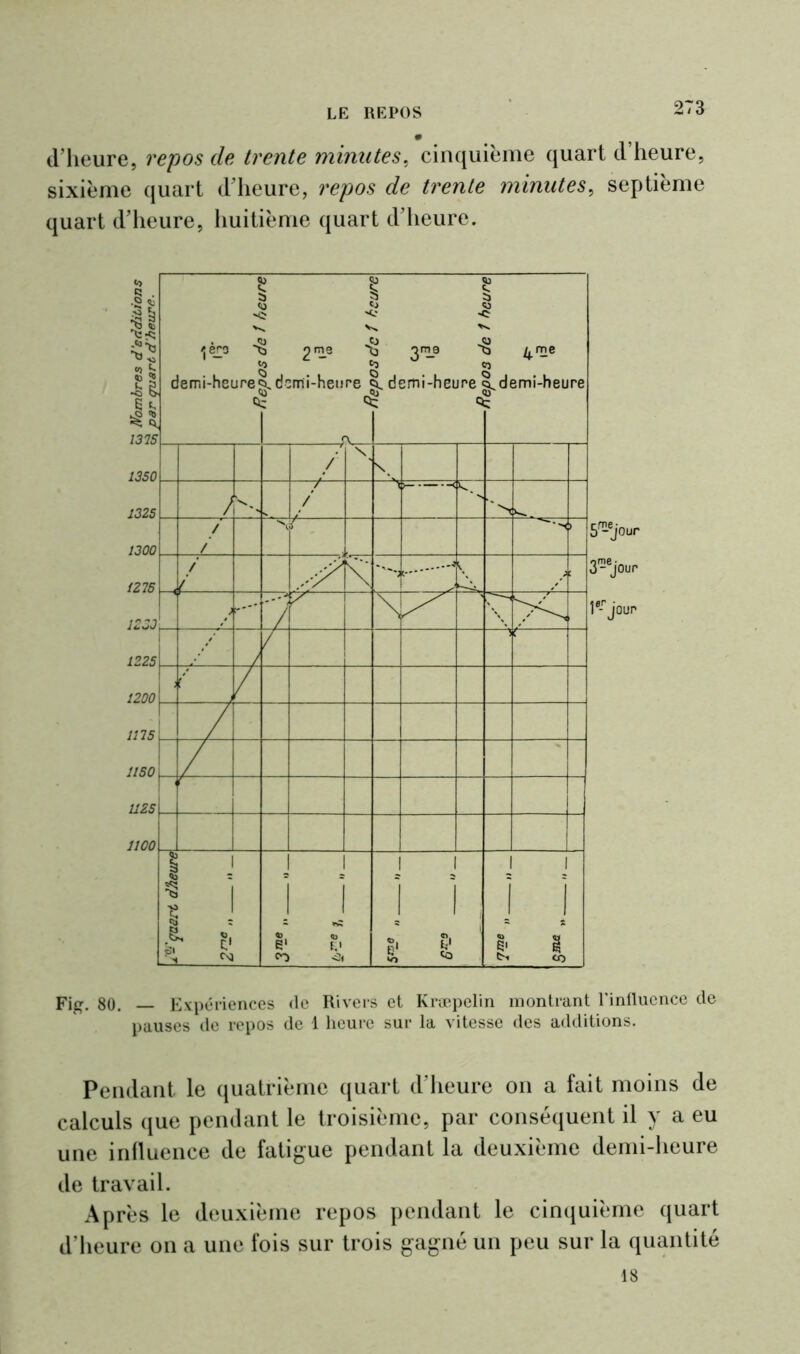 d’heure, repos cle trente minutes, cinquième quart cl heure, sixième quart d’heure, repos de trente minutes, septième quart d’heure, huitième quart d’heure. 1200 ins noo \ V. ^è£3 'i demi-heure i ï * V J J 3 orne 'l 0 1 ^ demi-heure < : * rv 5 1 ■i « £ «4 3 ome 'i >3 ° ( \ demi-heure ! j : Q 1 3 0 Ü 4 me »3 ^demi-heure 3T c / s. / —/— / > -< * > ‘‘N, / / s / L !> / ( r , i r*'* / y / / f ; . « i \ ! i 1 B1 »o 1 P «O 1 j « g1 1 j a to Séjour 3-ejour 1®-r jour* Fig. 80. Expériences de Rivers et Kraepelin montrant l’influence de pauses de repos de 1 heure sur la vitesse des additions. Pendant le quatrième quart d’heure on a fait moins de calculs que pendant le troisième, par conséquent il y a eu une influence de fatigue pendant la deuxième demi-heure de travail. Après le deuxième repos pendant le cinquième quart d’heure on a une fois sur trois gagné un peu sur la quantité 18