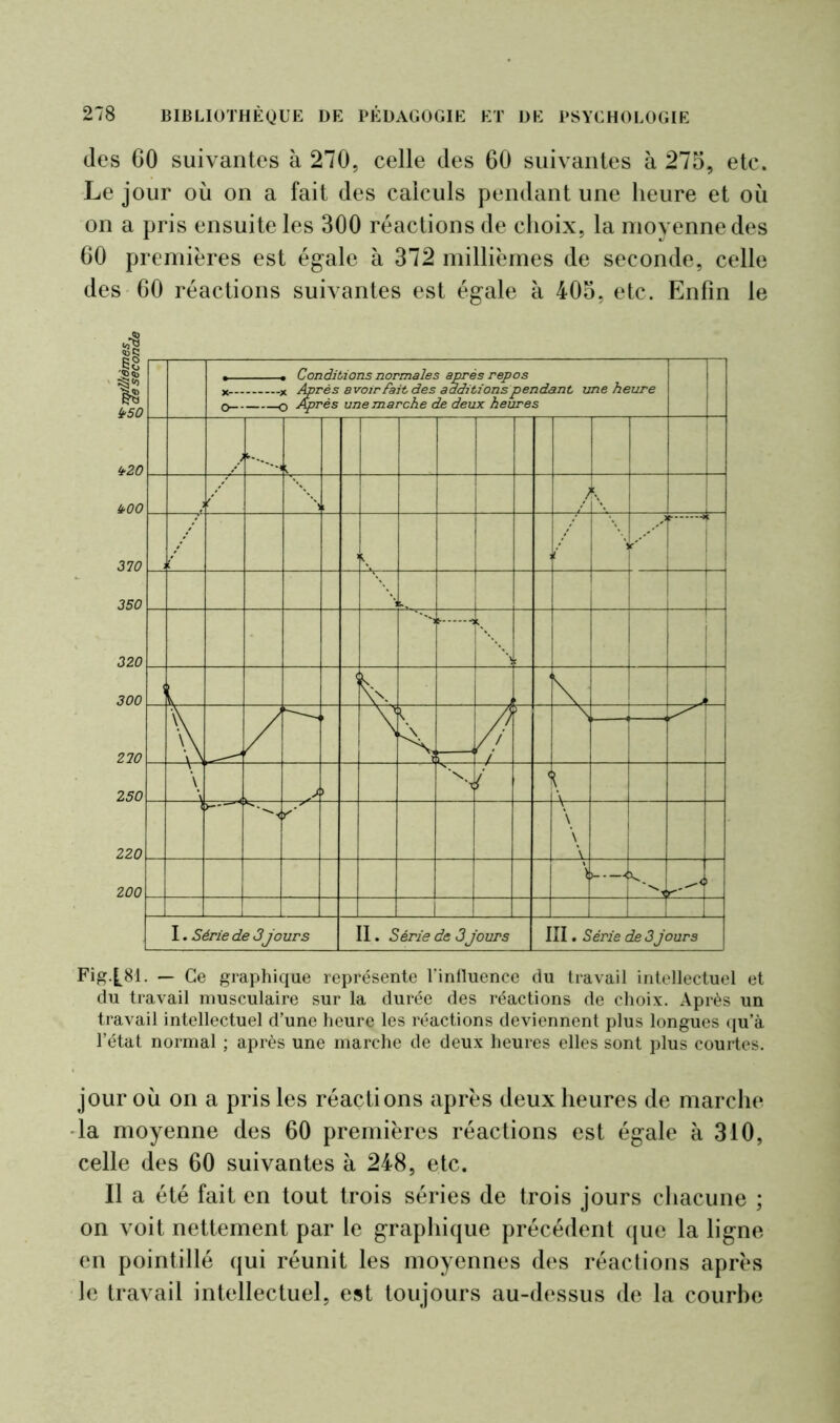 (les GO suivantes à 270, celle des 60 suivantes à 275, etc. Le jour où on a fait des calculs pendant une heure et où on a pris ensuite les 300 réactions de choix, la moyenne des 60 premières est égale à 372 millièmes de seconde, celle des 60 réactions suivantes est égale à 405, etc. Enfin le 18 !f50 <t20 (tOO 370 350 320 300 270 250 220 200 . . Conditions normales après repos x x Après avoir fait des additions pendant une heure O o Après une marche de deux heures ./ i ) / ! jt ! | i \\ \ \ \\ A > \ \ \ j ) N / < \ \ ! r \ \ \ V \ > 1 i I. Série de 3 jours II. Série de 3 jours III. Série de 3 jours Fig.[_81. — Ce graphique représente l’influence du travail intellectuel et du travail musculaire sur la durée des réactions de choix. Après un travail intellectuel d’une heure les réactions deviennent plus longues qu’à l’état normal ; après une marche de deux heures elles sont plus courtes. jour où on a pris les réactions après deux heures de marche la moyenne des 60 premières réactions est égale à 310, celle des 60 suivantes à 248, etc. Il a été fait en tout trois séries de trois jours chacune ; on voit nettement par le graphique précédent que la ligne en pointillé qui réunit les moyennes des réactions après le travail intellectuel, est toujours au-dessus de la courbe