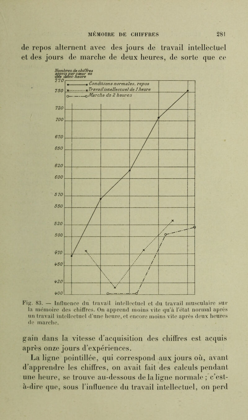 de repos alternent avec des jours de travail intellectuel et des jours de marche de deux heures, de sorte que ce Nombres de chiffres Fi#. 83. — Influence du travail intellectuel et du travail musculaire sur la mémoire des chiffres. On apprend moins vite qu’à l’état normal après un travail intellectuel d’une heure, et encore moins vite après deux heures de marche. gain dans la vitesse d’acquisition des chiffres est acquis après onze jours d’expériences. La ligne pointillée, qui correspond aux jours où, avant d’apprendre les chiffres, on avait fait des calculs pendant une heure, se trouve au-dessous de la ligne normale ; c’est- à-dire que, sous l’influence du travail intellectuel, on perd