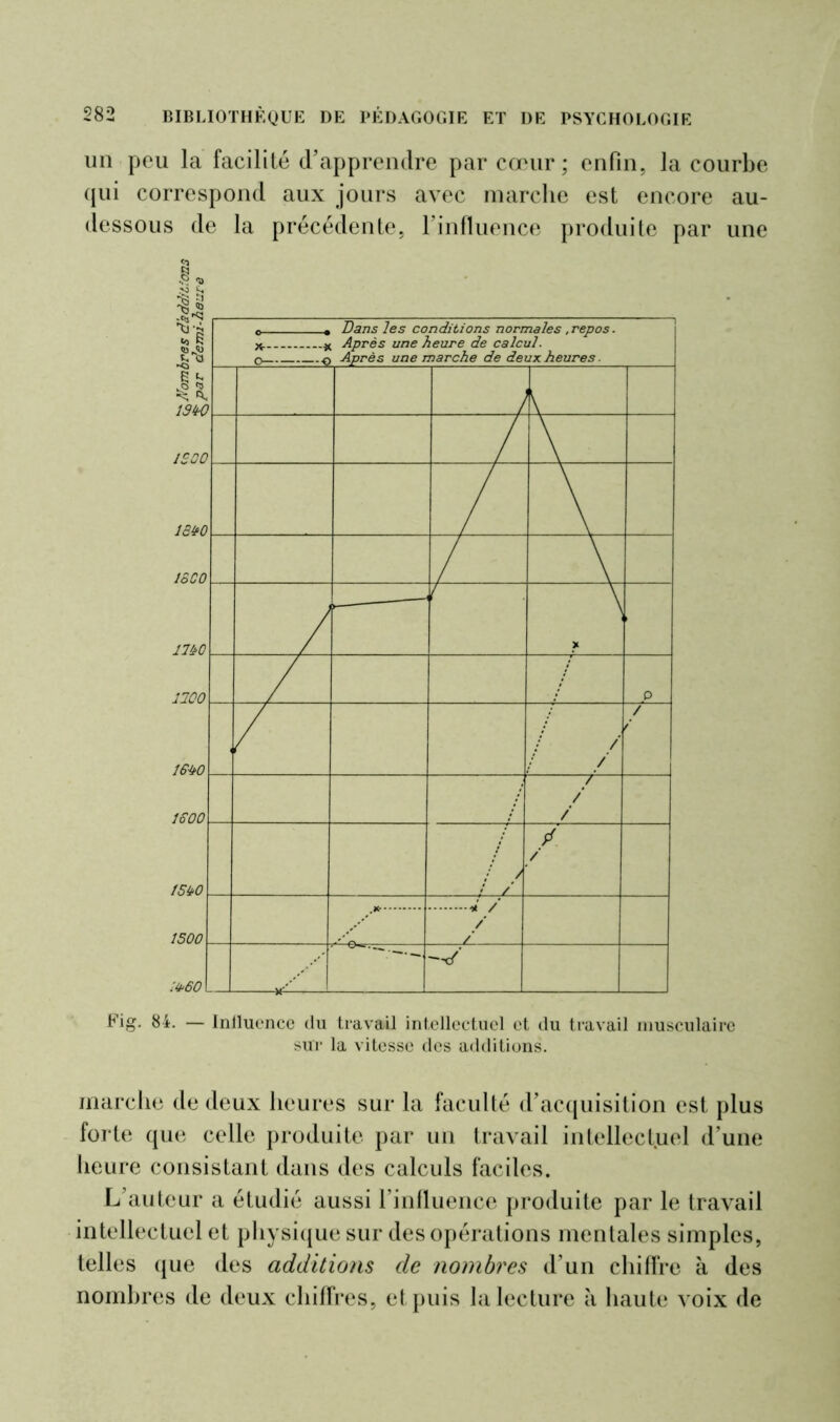 un peu la facilité d’apprendre par cœur; enfin, la courbe qui correspond aux jours avec marche est encore au- dessous de la précédente, l’influence produite par une Fig. 84. — Influence du travail intellectuel et du travail musculaire sur la vitesse des additions. marche de deux heures sur la faculté d’acquisition est plus forte que celle produite par un travail intellectuel d’une heure consistant dans des calculs faciles. L’auteur a étudié aussi l’influence produite par le travail intellectuel et physique sur des opérations mentales simples, telles que des additions de nombres d’un chiffre à des nombres de deux chiffres, et puis la lecture à haute voix de