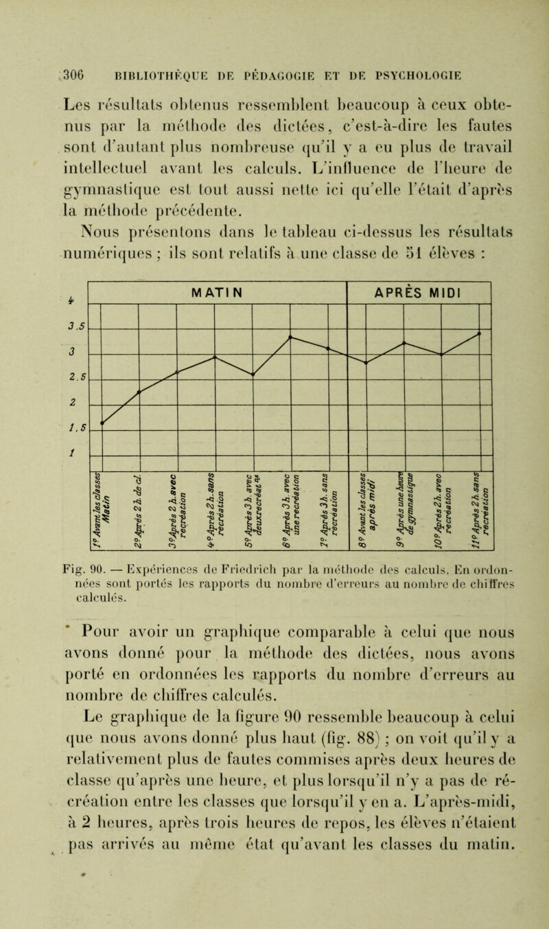 Les résultats obtenus ressemblent beaucoup à ceux obte- nus par la méthode des dictées, c'est-à-dire les fautes sont d'autant plus nombreuse qu'il y a eu plus de travail intellectuel avant les calculs. L’influence de l'heure de gymnastique est tout aussi nette ici qu’elle l’était d’après la méthode précédente. Nous présentons dans le tableau ci-dessus les résultats numériques ; ils sont relatifs à une classe de 51 élèves : Fig. 90. — Expériences cle Friedrich par la méthode des calculs. En ordon- nées sont portés les rapports du nombre d’erreurs au nombre de chiffres calculés. Pour avoir un graphique comparable à celui que nous avons donné pour la méthode des dictées, nous avons porté en ordonnées les rapports du nombre d’erreurs au nombre de chiffres calculés. Le graphique de la figure 90 ressemble beaucoup à celui que nous avons donné plus haut (fig. 88) ; on voit qu’il y a relativement plus de fautes commises après deux heures de classe qu’après une heure, et plus lorsqu’il n’y a pas de ré- création entre les classes que lorsqu’il yen a. L’après-midi, à 2 heures, après trois heures de repos, les élèves n’étaient pas arrivés au même état qu’avant les classes du matin.