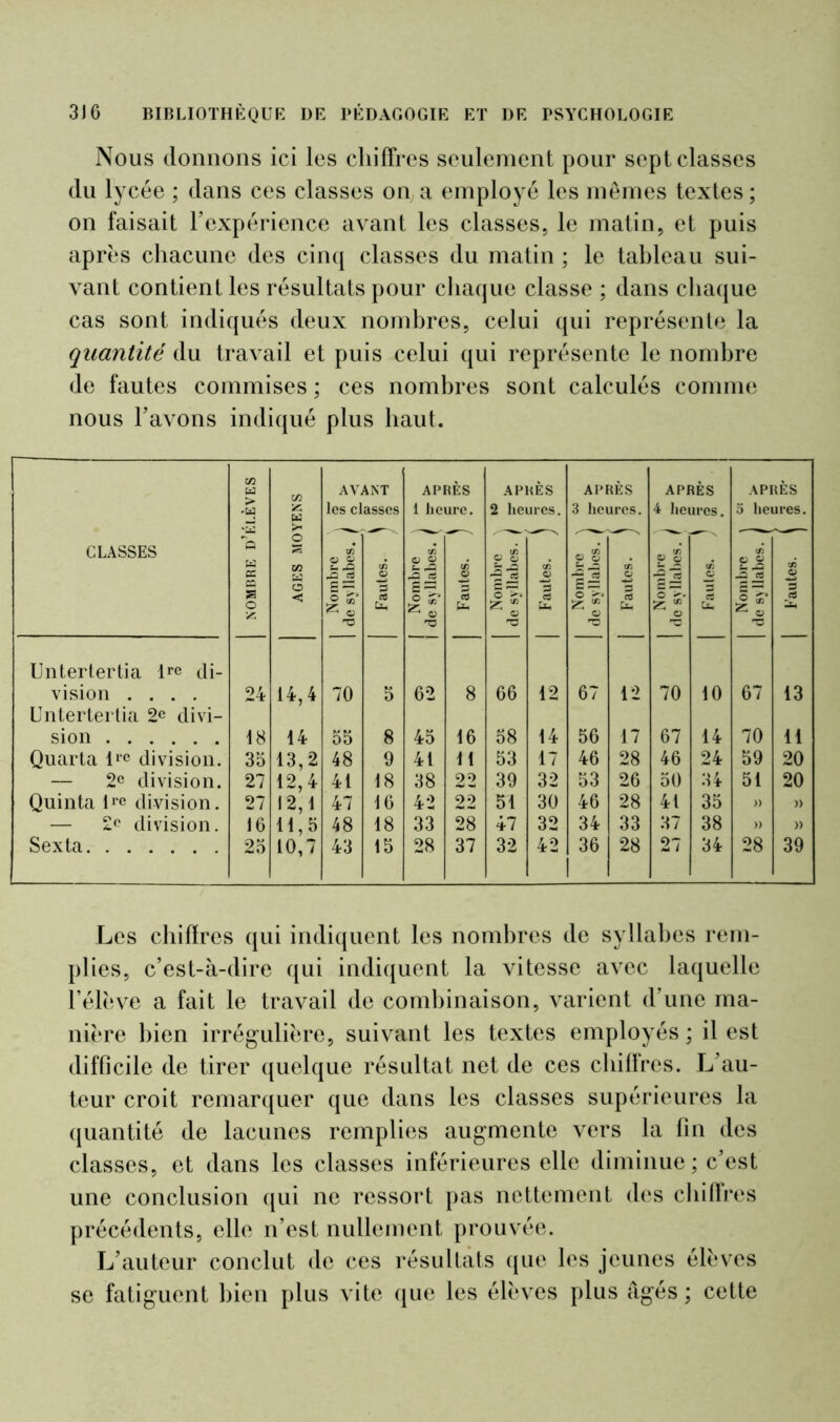 Nous donnons ici les chiffres seulement pour sept classes du lycée ; dans ces classes on a employé les mêmes textes; on faisait l’expérience avant les classes, le matin, et puis après chacune des cinq classes du matin ; le tableau sui- vant contient les résultats pour chaque classe ; dans chaque cas sont indiqués deux nombres, celui qui représente la quantité du travail et puis celui qui représente le nombre de fautes commises ; ces nombres sont calculés comme nous l’avons indiqué plus haut. xn H AVANT APRÈS APRÈS APRÈS APRÈS APRÈS > 'W U les classes 1 heure. 2 heures. 3 heures. 4 heures. 3 heures. CLASSES W en en O tZ) £ JS ,ra jg (A O g J i « 8 U pQ 'rt (A O si tfi g i ■2 J (À O g| -a J2 tÂ 3 33 O < cC ÜH ig * ^ « «5 5! U-4 % a ÜN ^ O S -L4 Untertertia lre di- vision .... 24 14,4 70 5 62 8 66 12 67 12 70 10 67 13 Untertertia 2e divi- sion 18 14 55 8 45 16 58 14 56 17 67 14 70 11 Quarta lre division. 35 13,2 48 9 41 11 53 17 46 28 46 24 59 20 — 2e division. 27 12,4 41 18 38 22 39 32 53 26 50 34 51 20 Quinta lre division. 27 12,1 47 16 42 22 51 30 46 28 41 35 » » — 2° division. 16 11,5 48 18 33 28 47 32 34 33 37 38 » » Sexta 25 10,7 43 15 28 37 32 42 36 28 27 34 28 39 Les chiffres qui indiquent les nombres de syllabes rem- plies, c’est-à-dire qui indiquent la vitesse avec laquelle l’élève a fait le travail de combinaison, varient d’une ma- nière bien irrégulière, suivant les textes employés ; il est difficile de tirer quelque résultat net de ces chiffres. L’au- teur croit remarquer que dans les classes supérieures la quantité de lacunes remplies augmente vers la fin des classes, et dans les classes inférieures elle diminue ; c’est une conclusion qui ne ressort pas nettement des chiffres précédents, elle n’est nullement prouvée. L’auteur conclut de ces résultats que les jeunes élèves se fatiguent bien plus vite que les élèves plus âgés ; cette