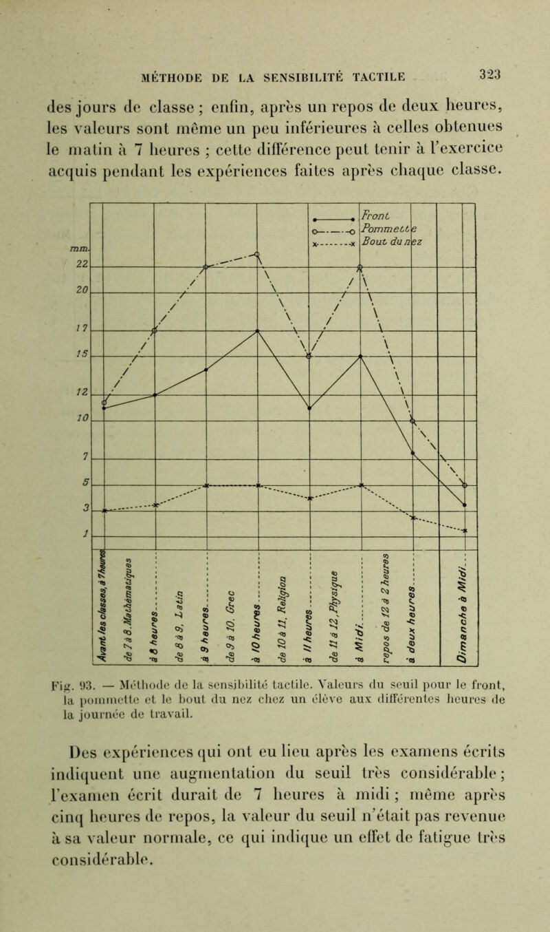(les jours de classe ; enfin, apres un repos de deux heures, les valeurs sont même un peu inférieures à celles obtenues le matin à 7 heures ; cette différence peut tenir à l’exercice acquis pendant les expériences faites après chaque classe. Fig. 93. — Méthode de la sensibilité tactile. Valeurs du seuil pour le front, ia pommette et le bout du nez chez un élève aux différentes heures de la journée de travail. Des expériences qui ont eu lieu après les examens écrits indiquent une augmentation du seuil très considérable ; l’examen écrit durait de 7 heures à midi ; même après cinq heures de repos, la valeur du seuil n’était pas revenue à sa valeur normale, ce qui indique un effet de fatigue très considérable.