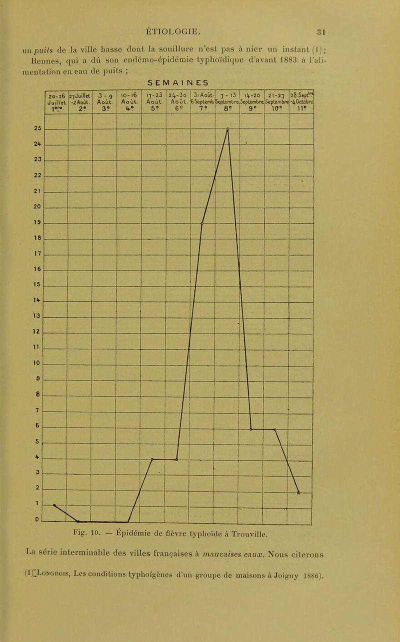 un puils de la ville basse dont la souillure n'est pas à nier un instant (1); Rennes, qui a dû son endémo-épidémie typboïdique d'avant 1883 à l'ali- mentation en eau de puits ; SEMAINES 25 2* 23 22 21 20 19 16 17 16 15 H 13 12 11 10 S 8 7 6 5 3 2 1 0 20-26 Juillet i*r* 27Juillet -2 Août 2? 3-9 Août. 3« io-16 Août M 17-23 Août. 5? 2l(.-3o 1 31 Août- Août. ÇSeptemk 6? ! 7? 7-i3 8e | llf-20 Septembre 21-27 Septembn 10» 23 Sept' •Jj.0ctobr* 11* 1 / / t 1 1 I Fig. 10. — Épidémie de fièvre typhoïde a Trouville. La série interminable des villes françaises à mauvaises eaux. Nous citerons (iy*LoKGBOiS, Les conditions typhoïgènes d'un groupe de maisons a Joigny JS86).