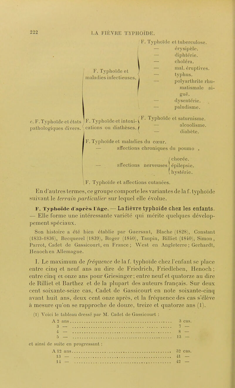 F. Typhoïde eL maladies infectieuses, V. Typhoïde el tuberculose. — érysipèle-, diphtérie. — choléra. — mal. éruptives. typhus, polyarthrite rhu- matismale ai- guë. — dysenterie. — paludisme. c. F. Typhoïde el états J F. Typhoïde el intoxi- \ pathologiques divers.\ cations ou diathèses. I ( F. Typhoïde cl saturnisme. alcoolisme, diabète. F. Typhoïde et maladies du cœur. — affections chroniques du poumo . /chorée. affections nerveuses j épilepsie. ( hystérie. \F. Typhoïde et affections cutanées. En d'autres termes, ce groupe comporte les variantes de la f. typhoïde suivant le terrain particulier sur lecpuel elle évolue. F. Typhoïde d'après l'âge. — La fièvre typhoïde chez les enfants. — Elle forme une intéressante variété qui mérite quelques dévelop- pement spéciaux. Son histoire a été bien établie par Guersant, Blache (1828), Constant (1833-1836), Becquerel (1839), Roger (1840), Taupin, Rilliet (1840), Simon, Parrot, Cadet de Gassicourt, en France ; West en Angleterre ; Gerhardt. Ilcnoch en Allemagne. I. Le maximum de fréquence delà f. typhoïde chez l'enfant se place entre cinq et neuf ans au dire de Friedrich, Friedleben, Henoch : entre cinq et onze ans pour Griesingcr; entre neuf et quatorze au dire de Rilliet et Barthez et de la plupart des auteurs français. Sur deux cent soixante-seize cas, Cadet de Gassicourt en note soixante-cinq avant huit ans, deux cent onze après, et la fréquence des cas s'élève à mesure qu'on se rapproche de douze, treize et quatorze ans I (1) Voici le tableau dressé par M. Cadet de Gassicourt : A 2 ans 3 cas. 3 — 7 — 4 — S — 5 — J3 — et ainsi de suite en progressant : A12 ans 32 cas. 13 — 41 — 14 — 42 —