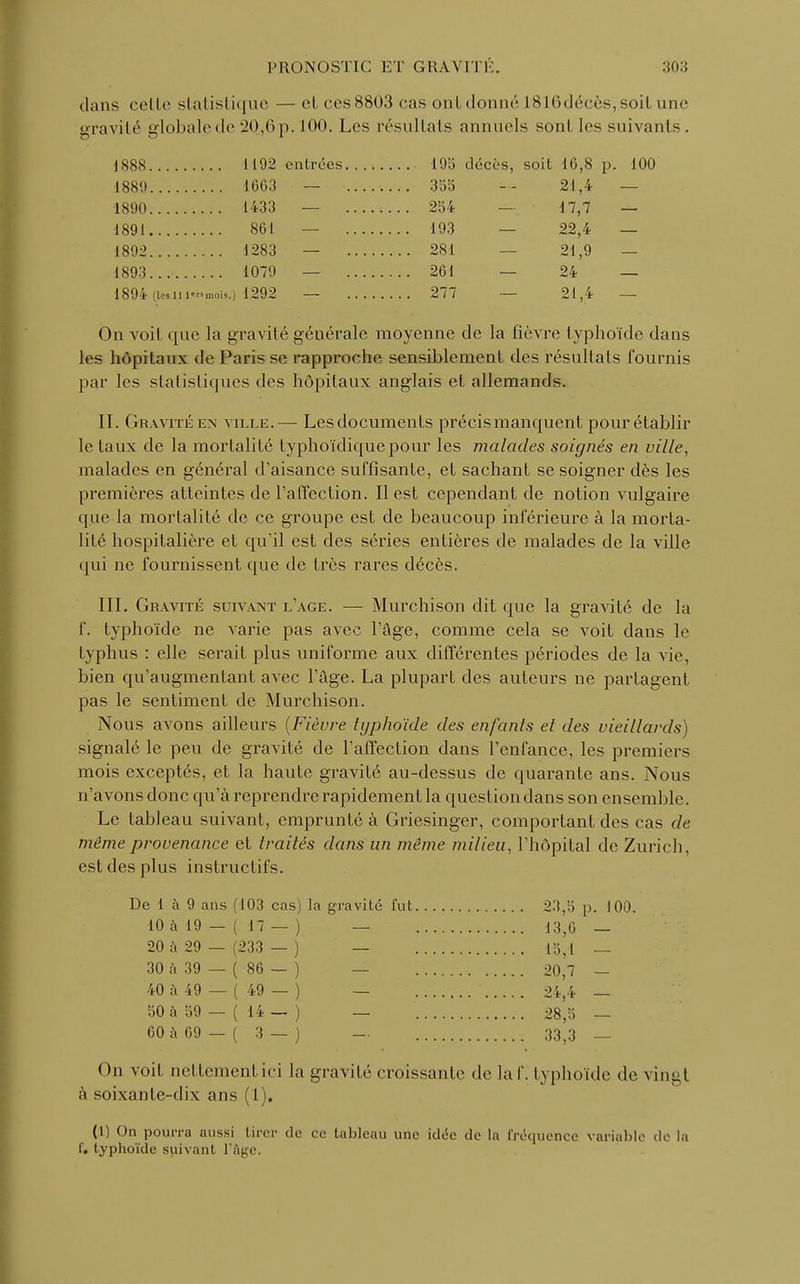 dans celle statistique — et ces 8803 cas ontdcmné 1816décès, soit une gravité globale de 20,6p. 100. Les résultats annuels sont les suivants. 1888 1192 entrées 19b décès, soit 16,8 p. 100 1889 1663 — ........ 3bb 21,4 — ■1890 1433 — 2b4 — 17,7 — 1891 861 — 193 — 22,4 — 1892 1283 — 281 — 21,9 — 1893 1079 — 261 — 24 — 1894 (icsiii^mois.) 1292 — 277 — 21,4 — On voit que la gravité générale moyenne de la fièvre typhoïde dans les hôpitaux de Paris se rapproche sensiblement des résultats fournis par les statistiques des hôpitaux anglais et allemands. II. Gravité en ville.— Les documents précis manquent pour établir le taux de la mortalité typhoïdiquepour les malades soignés en ville, malades en général d'aisance suffisante, et sachant se soigner dès les premières atteintes de l'affection. Il est cependant de notion vulgaire que la mortalité de ce groupe est de beaucoup inférieure à la morta- lité hospitalière et qu'il est des séries entières de malades de la ville qui ne fournissent que de très rares décès. III. Gravité suivant l'âge. — Murchison dit que la gravité de la f. typhoïde ne varie pas avec l'âge, comme cela se voit dans le typhus : elle serait plus uniforme aux différentes périodes de la vie, bien qu'augmentant avec l'âge. La plupart des auteurs ne partagent pas le sentiment de Murchison. Nous avons ailleurs {Fièvre typhoïde des enfants el des vieillards) signalé le peu de gravité de l'affection dans l'enfance, les premiers mois exceptés, et la haute gravité au-dessus de quarante ans. Nous n'avons donc qu'à reprendre rapidement la question dans son ensemble. Le tableau suivant, emprunté à Griesinger, comportant des cas de même provenance et traités dans un même milieu, l'hôpital de Zurich, est des plus instructifs. De 1 à 9 ans (103 cas) la gravité fut 23,b p. 100. 10 à 19 — ( 17 — ) — 13,6 — 20 à 29 -(233 -) — 15,1 — 30 à 39 — ( 86 — ) — 20,7 — 40 à 49 — ( 49 — ) — 24,4 — bO à b9 — ( 14 — ) — 28,b — 60 à 69 — ( 3 — ) — 33^3 — On voit nettement ici la gravité croissante de la f. typhoïde de vingt à soixante-dix ans (1). (1) On pourra aussi tirer de ce tableau une idée de la fréquence variable de la i'. typhoïde suivant l'Age.