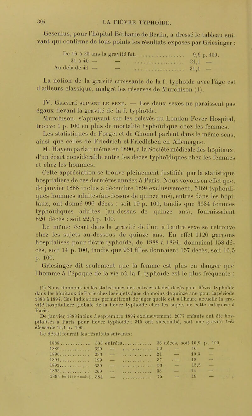 Gesenius, pour l'hôpital Béthanie de Berlin, a dressé le tableau sui- vant qui confirme de tous points les résultats exposés par Griesinger : De 16 à 20 ans la gravité fut 9,9 p. 100. 31 à 40 — — 21,1 — Au delà de 41 — — 31(1 La notion de la gravité croissante de la f. typhoïde avec l'âge est d'ailleurs classique, malgré les réserves de Murchison (1). IV. Gravité suivant le sexe. — Les deux sexes ne paraissent pas égaux devant la gravité de la f. typhoïde. Murchison, s'appuyant sur les relevés du London Fcver Hospital, trouve 1 p. 100 en plus de mortalité typhoïdique chez les femmes. Les statistiques de Forget et de Chomel parlent dans le même sens, ainsi que celles de Friedrich etFriedlehen en Allemagne. M. Hayem parlait môme en 1890, à la Société médicale des hôpitaux, d'un écart considérable entre les décès typhoïdiques chez les femmes et chez les hommes. Cette appréciation se trouve pleinement justifiée parla statistique hospitalière de ces dernières années à Paris. Nous voyons en effet que, de janvier 1888 inclus à décembre 1894 exclusivement, 5169 typhoïdi- ques hommes adultes (au-dessus de quinze ans), entrés dans les hôpi- taux, ont donné 996 décès : soit 19 p. 100, tandis que 3634 femmes typhoïdiques adultes (au-dessus de quinze ans), fournissaient 820 décès : soit 22,5 p. 100. Le même écart dans la gravité de l'un à l'autre sexe se retrouve chez les sujets au-dessous de quinze ans. En effet 1126 garçons hospitalisés pour fièvre typhoïde, de 1888 à 1894, donnaient 158 dé- cès, soit 14 p. 100, tandis que 951 filles donnaient 157 décès, soit 16,5 p. 100. Griesinger dit seulement que la femme est plus en danger que l'homme à l'époque de la vie où la f. typhoïde est le plus fréquente : (1) Nous donnons ici les stalisliqucs des entrées el des décès pour lièvre typhoïde dans les hôpitaux de Paris chez les sujets âgés de moins de quinze ans, pour la période 1888 à 1891. Ces indications permettront déjuger quelle est à l'heure actuelle la gra- vité hospitalière globale de la fièvre typhoïde chez les sujets de cette catégorie à Paris. De janvier 1888 inclus à septembre 1894 exclusivement, 2077 enfants ont élé hos- pitalisés à Paris pour fièvre typhoïde; 315 ont succombé, soit une gravité très élevée de 15,1 p. 100. Le détail fournit les résultats suivants : 188S 333 entrées 36 décès, soit 10,9 p. 100 1889 320 — 52 — 16 — 1890 233 — 24 — 10,3 — 1891 199 — 37 .— 18 — 1892 339 — 53 — 15,5 — 1893 269 — 38 — 14 —