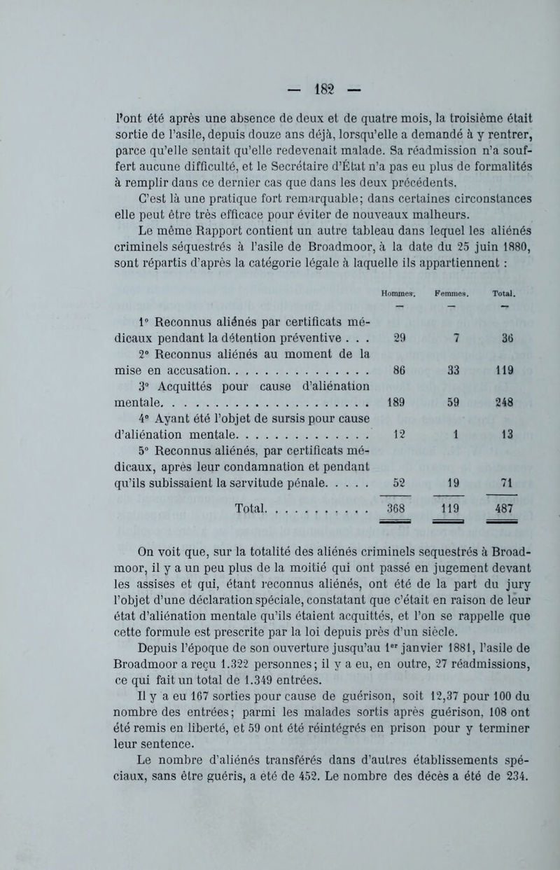 l’ont été après une absence de deux et de quatre mois, la troisième était sortie de l’asile, depuis douze ans déjà, lorsqu’elle a demandé à y rentrer, parce qu’elle sentait qu’elle redevenait malade. Sa réadmission n’a souf- fert aucune difficulté, et le Secrétaire d’Étut n’a pas eu plus de formalités à remplir dans ce dernier cas que dans les deux précédents. C’est là une pratique fort remarquable; dans certaines circonstances elle peut être très efficace pour éviter de nouveaux malheurs. Le même Rapport contient un autre tableau dans lequel les aliénés criminels séquestrés à l’asile de Broadmoor, à la date du 25 juin 1880, sont répartis d’après la catégorie légale à laquelle ils appartiennent : 1° Reconnus aliénés par certificats mé- Hommes. Femmes. Total. dicaux pendant la détention préventive . . . 2° Reconnus aliénés au moment de la 29 7 36 mise en accusation 3° Acquittés pour cause d’aliénation 86 33 119 mentale 4° Ayant été l’objet de sursis pour cause 189 59 248 d’aliénation mentale 5° Reconnus aliénés, par certificats mé- dicaux, après leur condamnation et pendant 12 1 13 qu’ils subissaient la servitude pénale 52 19 71 Total 368 119 487 On voit que, sur la totalité des aliénés criminels séquestrés à Broad- moor, il y a un peu plus de la moitié qui ont passé en jugement devant les assises et qui, étant reconnus aliénés, ont été de la part du jury l’objet d’une déclaration spéciale, constatant que c’était en raison de leur état d’aliénation mentale qu’ils étaient acquittés, et l’on se rappelle que cette formule est prescrite par la loi depuis près d’un siècle. Depuis l’époque de son ouverture jusqu’au 1er janvier 1881, l’asile de Broadmoor a reçu 1.322 personnes; il y a eu, en outre, 27 réadmissions, ce qui fait un total de 1.349 entrées. Il y a eu 167 sorties pour cause de guérison, soit 12,37 pour 100 du nombre des entrées; parmi les malades sortis après guérison, 108 ont été remis en liberté, et 59 ont été réintégrés en prison pour y terminer leur sentence. Le nombre d’aliénés transférés dans d’autres établissements spé- ciaux, sans être guéris, a été de 452. Le nombre des décès a été de 234.