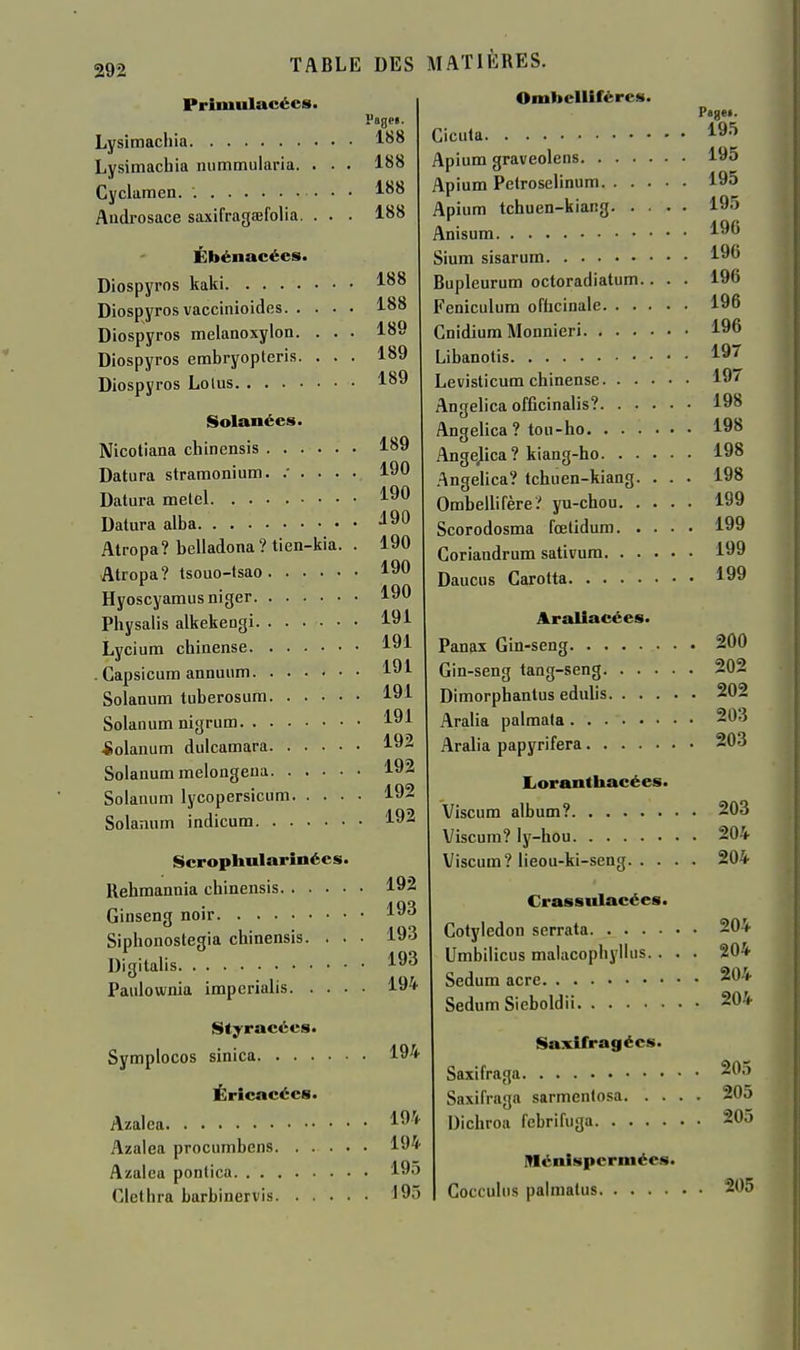 Primulacées. Lysimacllia Lysimacbia nummularia. . . . 188 Cyclamen. Audrosace saxifragaefolia. . . . 188 Ébénacées. Diospyros kaki 1*^^ Diospyrosvaccinioides 188 Diospyros melanoxylon. . . . 189 Diospyros embryopteris. . . . 189 Diospyros Lolus 189 Solanées. Nicotiana chinensis 189 Datura stramonium. ...... 190 Datura metel 190 Datura alba Atropa? belladona?tien-kia. . 190 Atropa? tsouo-tsao Hyoscyamusniger Physalis alkekeogi Lycium chinense . Capsicum annuiim Solanum tuberosum 191 Solanum nigrum 191 Solanum dulcamara 192 Solanum melongeua 192 Solanum lycopersicum 192 Solanum indicum 192 Ombellifërcs. Pagei. 190 190 191 191 191 Scrophularînécs. llehmannia cbinensis Ginseng noir Siphonostegia cbinensis. . . Digitalis Paulownia imperialis. . . . 192 193 193 193 194 194 Styracées. Symplocos sinica Érîcacécs. Azalca 194 Azalea procumbens 194 Azalea pontica Clethra barbinervis. ... Cicuta Apium graveolens 195 Apium Pelroselinum 195 Apium tchuen-kiang 195 Anisum ^96 Sium sisarum 196 Bupleurum octoradiatum.. . . 196 Feniculum ofbcinalc 196 Cnidium Monnieri 196 Libanotis 197 Levisticum chinense 197 Angelica officinalis? 198 Angelica ? tou-ho 198 Angejica ? kiang-ho 198 .Angelica? tchuen-kiang. . . . 198 Ombellifère? yu-chou 199 Scorodosma fœtidum 199 Goriaudrum sativum 199 Daucus Carotta 199 Arallacées. Panax Gin-seng 200 Gin-seng tang-seng 202 Dimorphantus edulis 202 Aralia palmala 203 Aralia papyrifera 203 lioranthacées. Viscum album? 203 Viscum? ly-hou 204 Viscum? lieou-ki-seng 204 Crassulacées. Cotylédon serrata 204 Umbilicus malacophyllus. . . . 204 Sedum acre 204 Sedum Sieboldii 204 Saxifragécs. Saxifraga 205 Saxifraga sarmentosa 205 Dichroa febrifuga 195 195 205 Ménispcrmées. Coccuhis palraatus 205