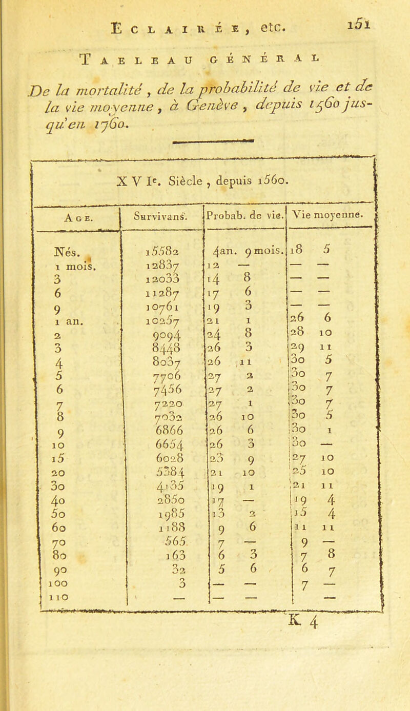 Tableau général i5i De la mortalité , de la prohahilité de vie et de la vie moyenne , à Genève , depuis 1^60 jus- qu en ij6o. % XVI'. siècle , depuis i56o. 1 Age. Survivans. Probab. de vie. Vie moyenne. ■ 1 Xés. i5583 4an. 9 mois. 18 ' 5 1 mois. 12837 12 8 — — 3 i2o33 t4 — — 6 11287 *7 6 — — 9 10761 '9 3 — — 1 an. 10267 21 1 36 6 % 9094 24 8 38 10 3 8448 26 O 29 11 4 8007 26 1 11 1 3o 5 . 5 7706 27 3 00 7 6 7456 27 2 OO 3o 7 1 7 7220 27 1 7 8 7082 26 lO OO 5 . 9 6866 26 6 3o 1 10 6654 26 0 0 .00 — i5 6028 20 9 37 10 20 . 5384 21 10 I35 10 3o 4 ' -35 19 1 l3l 11 40 2860 '7 — t'9 4 5o 1985 13 i5 4 60 1188 9 6 11 11 70 565. 7 — 9 — 80 163 6 3 7 8 90 32 5 6 , 6 7 lOO 3 — — 7 110 ' — — — - 1