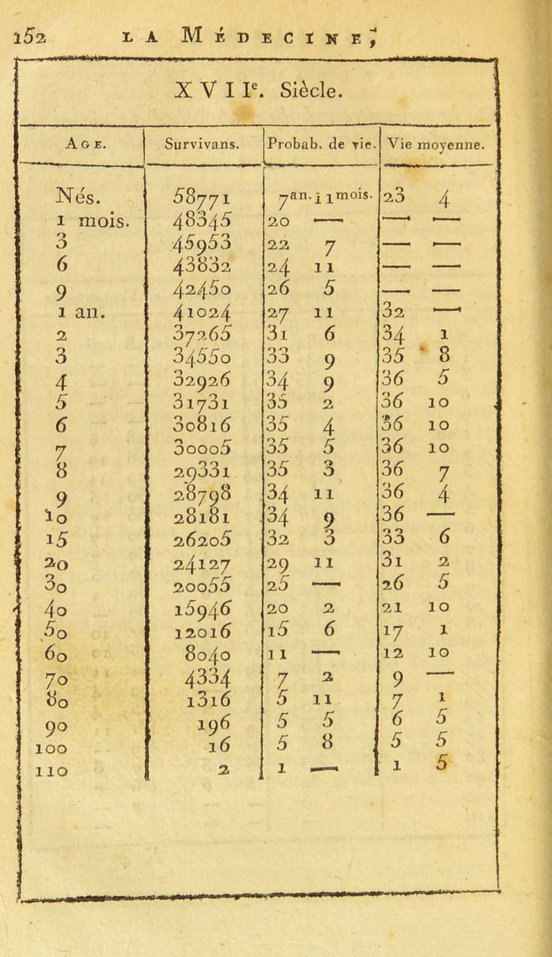 XVII'. Siècle. Age. Survivans. Probab. de tic. Vie moyenne. Nés. 58771 •yan. 2 23 4 1 mois. 48345 20 — —* —— 3 45953 22 7 — ■— 6 43832 24 11 — — 9 42450 26 5 — 1 an. 4102.4. 27 11 82 2 OJ265 3i 6 34 1 3 34550 *■) 0 oo 9 35 ' 8 4 32926 34 9 36 5 5 3i73i 35 2 36 10 6 3o8i6 35 4 56 10 7 3ooo5 35 5 36 10 B 29331 35 3 36 7 9 28798 34 11 36 4 io 28181 34 9 36 —— 15 26205 32 3 33 6 2o 24127 29 11 3i 2 3o 20o55 25 —, 26 5 4o 16946 20 2 21 10 ,5o 12016 i5 6 17 1 5o 8040 11 —- 12 10 70 4334 7 2 9 ■ Bo i3i6 5 11 7 1 90 196 5 5 6 5 100 16 5 8 5 5 : 110 2 1 1 5 .