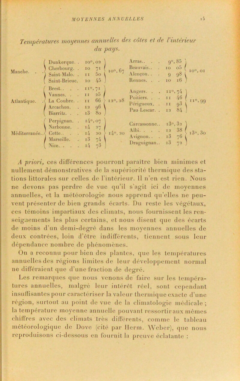 Te?npératures 7noyennes annuelles des cules et de Vinlérieur du pays. Manche. Allan lique. Mctlilerranéc..< i Dunkerque. ^ Clierbourg. ’j Sainl-Malo. ( Saint-Brieuc Brest.. Vannes. . La Coubre. Arcachon. Biarritz. . Perpignan. Narbonne. Celte.. Marseille. Nice. . i3 8o i4°,07 io<», 67 I2”,28 Arras.. Beauvais.. Alençon. . Bennes. . Angers. Poitiers. . Périgueux. PauLescar. i4, Carcassonne Albi. . . Avignon.. Draguignan. \ 10 o5 ( O , 9 98 \ lü iG ) 01 II, 74 Il 4G 11 93 i 12 84 ! II.99 i3,32 ) 'I “ .3,: ,3 7<. i3 72 ] A pi'iori, ces difterences poiiiTont jiaraître bien ininiines et nullement démonstratives de la supériorité thermique des sta- tions littorales sur celles de l’intérieur. Il n’en est rien. Nous ne devons pas perdre de vue (ju’il s’agit ici de moyennes annuelles, et la météorologie nous apjirend qu’elles ne peu- vent présenter de bien grands écarts. Du reste les végétaux, ces témoins impartiaux des climats, nous Iburnissent les ren- seignements les |)lus certains, et nous disent que des écarts de moins d’un demi-degré dans les moyennes annuelles de deux contrées, loin d’ètre indilîérents, tiennent sous leur dé|)endance nombre de phénomènes. On a reconnu pour bien des plantes, que les températures annuelles des régions limites de leur dévelopiiement normal ne dilleraient ipie d’une fraction de degré. Les remanpies (pie nous venons de faire sur les tem|)éra- tures annuelles, malgré leur intérêt réel, sont cependant insulUsantes pour caractériser la valeur thermitpie exacte d’une région, surtout au j)oint de vue de la climatologie médicale ; la température moyenne annuelle pouvant ressortir aux mômes chiffres avec des climats très différents, comme le tableau météorologique de Dove (cité |)ar Ilerm. ^Veber), (pic nous reproduisons ci-dessous en fournit la preuve éclatante :