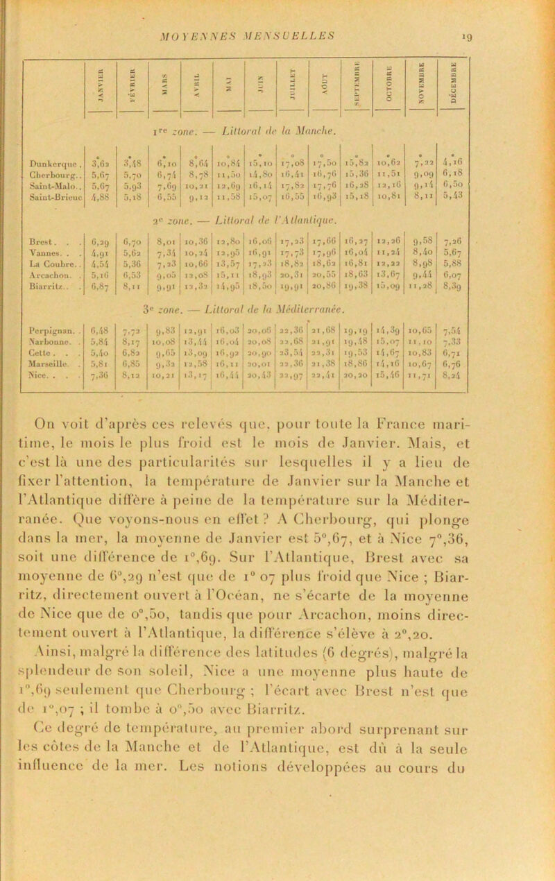 M OYE A' /V Ë S M Ë A' .S' U ELLES »9 JANVIEH U fi su vit J -< Z JUIN JUILLET .\(1UT Z 2 U fi fi 0 H 0 fi fi a Z fi > 0 x U fi a Z fi U *fi a )ne, — - LitU )/■<(/ d( la M< niche. Dunkerque . 3,6a 3^48 • 0,10 10,8.4 i5,10 0 17,08 0 17,50 e 15,83 • 10,83 • 7,33 4,’i0 Cherbourg.. 5,07 5,70 0,74 8,78 I i 5o 1.4,80 iO,4i 1 (ï 78 i5,8() 11,5i 9.09 0,18 Saint-Malo.. 5,07 5,93 7.‘j9 10, 31 13,Oy lO, 1.4 17,83 17.7O 10,38 13, lO 9. ' '• h,üO Saiut-Brieuc /1.88 5,18 0,55 9.'^ 11,58 15,07 i0,55 i0,y3 i5,18 10,81 8,11 5,43 a** zone. — Littoral de rAtlanti<]ue. Brest. 0,3(J 0,70 8,01 10,38 13,80 10, oO 17,33 17.00 10,37 13,30 9,58 7,30 Vannes. . 4,5.4 5,03 7,34 10,34 13,(j5 10,91 17.73 '7.9>' i0,o4 I 1,34 8,4o 5,07 La Goubre.. 5,30 7,33 10,00 13,57 17,33 18,83 18,03 i0,8i 13,33 8,98 5,88 Arcachon. . 5, lO 0,53 9,o5 13,oS i5,11 18, y 3 30,3 I 30,55 18,03 13,07 9>44 0,07 Biarritz.. 0,87 8,11 9.9' 13,33 i.4,y5 i8,5o '9.9' 30,80 iy,38 i5,oy 11,38 8,3g 3 ® zone . — Littoral de la Méditerranée. Perpignan. . 0,.'i8 7.73 y, 83 i0,o3 30, oO 33,30 31,08 •9.'9 14,39 10,05 7,5.4 .\arhonnc. . 5,8,4 8,17 10,08 i3,44 10, ü4 30,08 33, ()8 31.9' 19.48 15,07 11,10 7.33 Cette . 5,.4o 0,83 y, 05 i3,oy I0,y3 30, po 33,54 33,31 iy,53 14,07 10,83 0,71 Marseille. . 5,81 0,85 9.'*3 13,58 iG,ii 30,01 3 3,30 31,38 18,80 14,10 10,07 0,70 ?îice. . 7,30 8,13 10,31 13,17 iO,44 30,43 33,<j7 33,4 1 30,30 i5,40 11,71 8,34 On voit d’après ces relevés (|ue. pour toute la France mari- time, le mois le plus froid est le mois de Janvier. Mais, et c’est là une des particulaidlés sui‘ lesquelles il y a lieu de fixer l’attention, la température de Janvier sur la Manche et rAtlanti([ue dilfère à peine de la température sur la Méditer- ranée. Que voyons-nous on elfct ? A Cherbourg, (jui plonge dans la mer, la moyenne de Janvier est 5°,Gy, et à .Nice y“,3G, soit une tlilïerence de i°,6(). Sur l’Atlantique, Brest avec sa moyenne de 0“,29 n’est (|ue de i“ 07 plus Iroid que Nice ; Biar- ritz, directement ouvert à l’Océan, ne s’écarte de la moyenne de Nice que de o“,5o, tandis que pour Arcachon, moins direc- tement ouvert à l’.Atlantique, la différence s’élève à 2®,20. Ainsi, malgré la différence des latitudes (G degrés), malgré la splendeur de son soleil, Nice a une moyenne plus haute de i,G() seulement que Cherbourg; l’écart avec Brest n’est que de i,oy ; il tombe à o'’,r)o avec Biarritz. (jC degré de température, au premii'r abord surprenant sur les côtes de la Manche et de l’Atlantique, est dû à la seule influence de la mer. Les notions développées au cours du