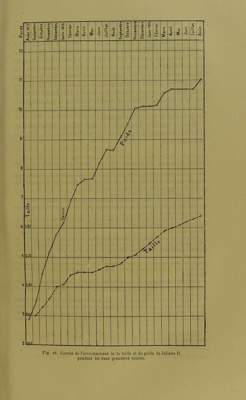 11 10 9 8 1 Août.1873]  i o- V 00 Octobre! Novembre) Décembrel * «0 > 5 —i Février 1 Mars Avril Juin Juillet [ Août t- t 4! 41 Octobre t jO > o Décembre oô > C <d —5 U IV c *« Mars Avril 5 S 1 Juin 3 '—! Août 1 s. 01 S r— 0 80 ^VjJ/acein 0.10 y' • \ v,6< / £»»■ t ■O i / t -r I, i 1, . Fig. io. Courbe do l'accroissement do la taille et du poids de Juliette R. pendant les deux premières années.