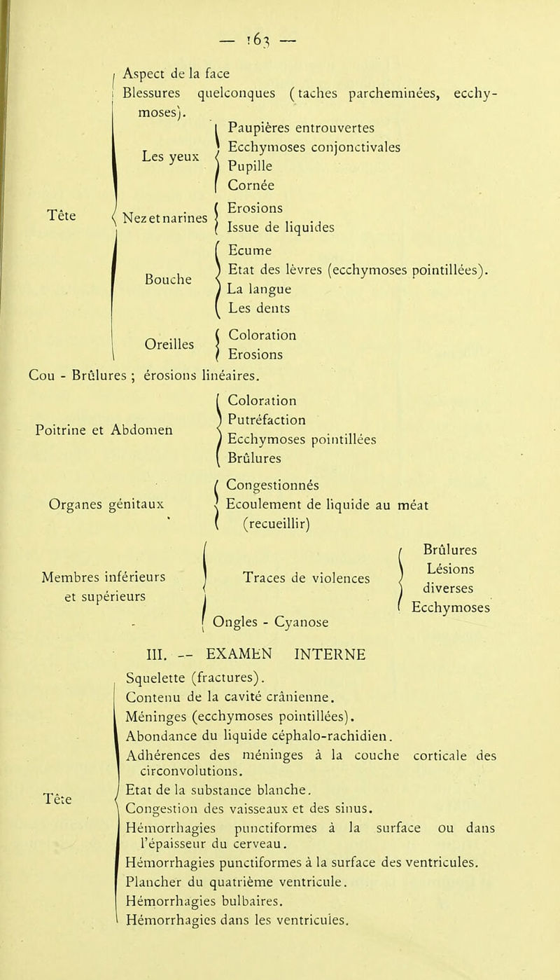 - r63 ~ Tête Aspect de la face Blessures quelconques (taches parcheminées, ecchy- moses). I Paupières entrouvertes Ecchymoses conjonctivales Pupille Cornée Erosions Issue de liquides Ecume Etat des lèvres (ecchymoses pointillées). La langue Les dents Les yeux Nezetnarines Bouche Oreilles Coloration Erosions Cou - Brûlures ; érosions linéaires. Coloration Poitrine et Abdomen Organes génitaux Membres inférieurs et supérieurs Putréfaction Ecchymoses pointillées Brûlures Congestionnés Ecoulement de liquide au méat (recueillir) Traces de violences Brûlures Lésions diverses Ecchymoses Tête [ Ongles - Cyanose m. — EXAMEN INTERNE Squelette (fractures). Contenu de la cavité crânienne. Méninges (ecchymoses pointillées). Abondance du liquide céphalo-rachidien. Adhérences des méninges à la couche corticale des circonvolutions. Etat de la substance blanche. Congestion des vaisseaux et des sinus. Hémorrhagies punctiformes à la surface ou dans l'épaisseur du cerveau. Hémorrhagies punctiformes à la surface des ventricules. Plancher du quatrième ventricule. Hémorrhagies bulbaires. Hémorrhagies dans les ventricules.